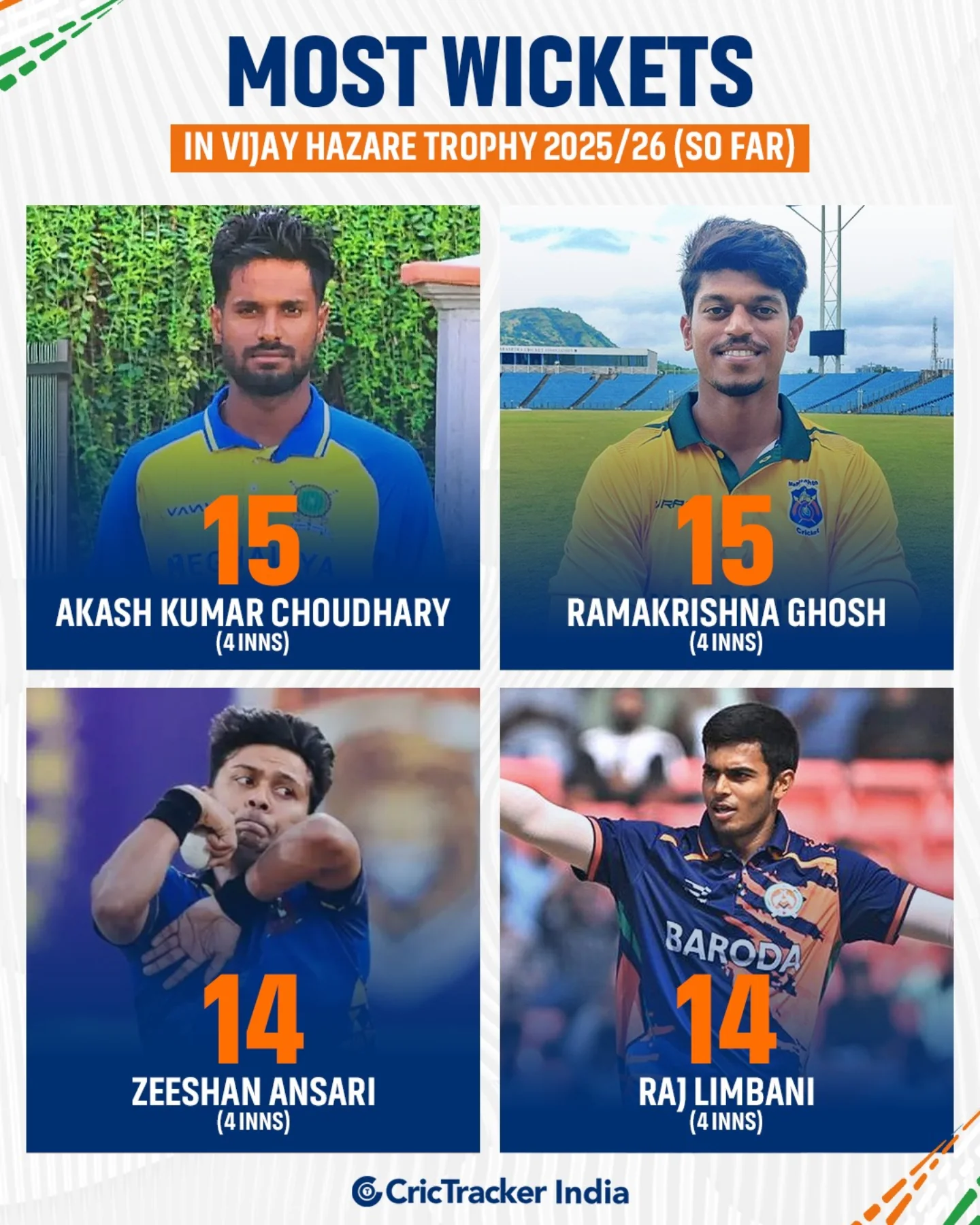 CricTracker India added a new photo. - CricTracker India