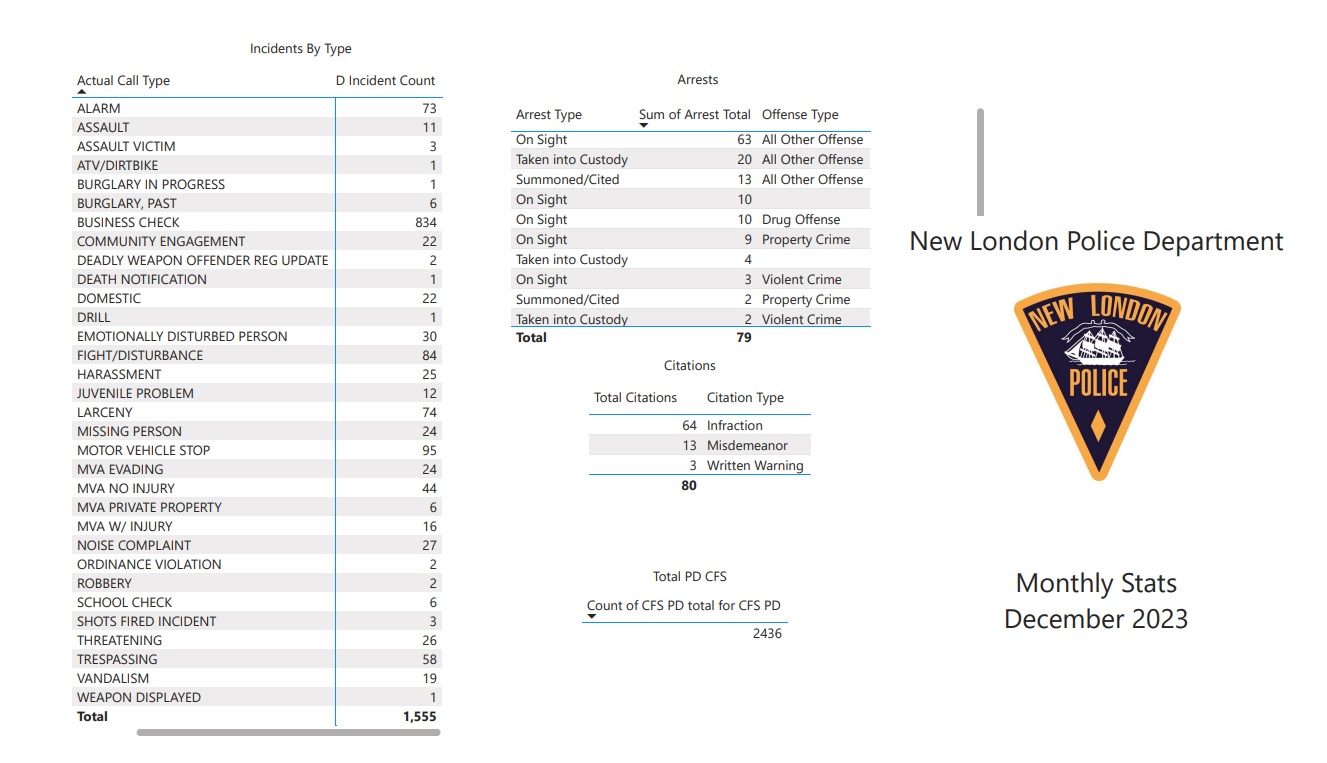 December 2023 monthly STATS... - New London Police Department | Facebook