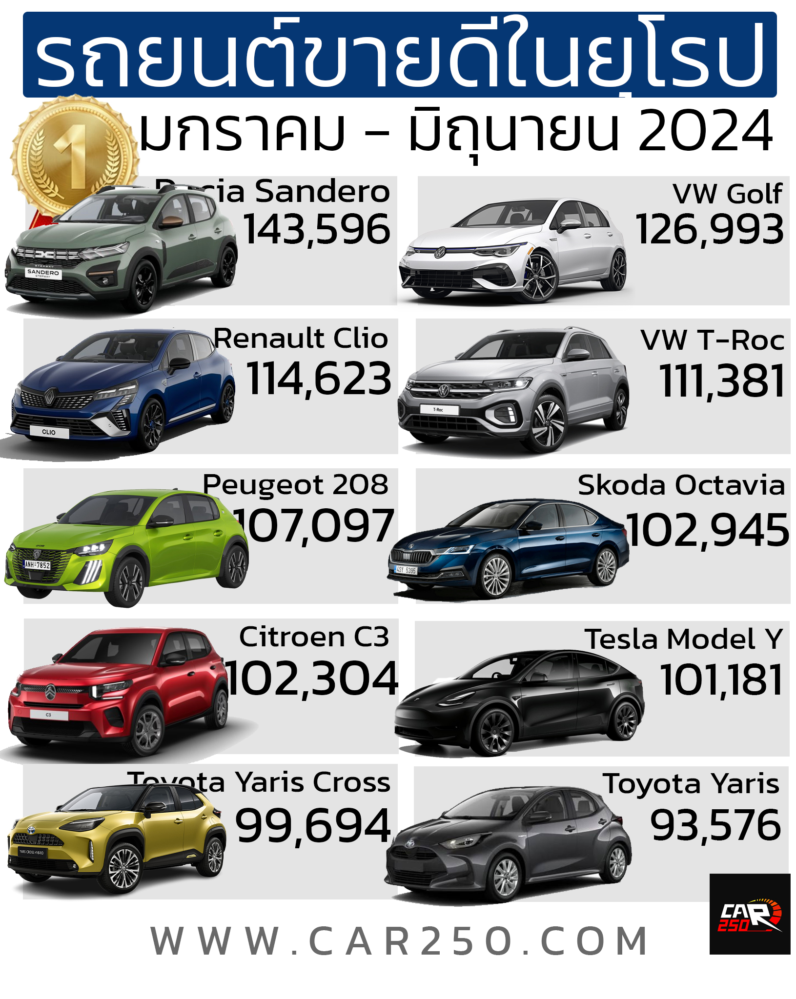 Aeromechx - 10 รถยนต์ขายดีสุดในยุโรปครึ่งปีแรก 2024 | Facebook