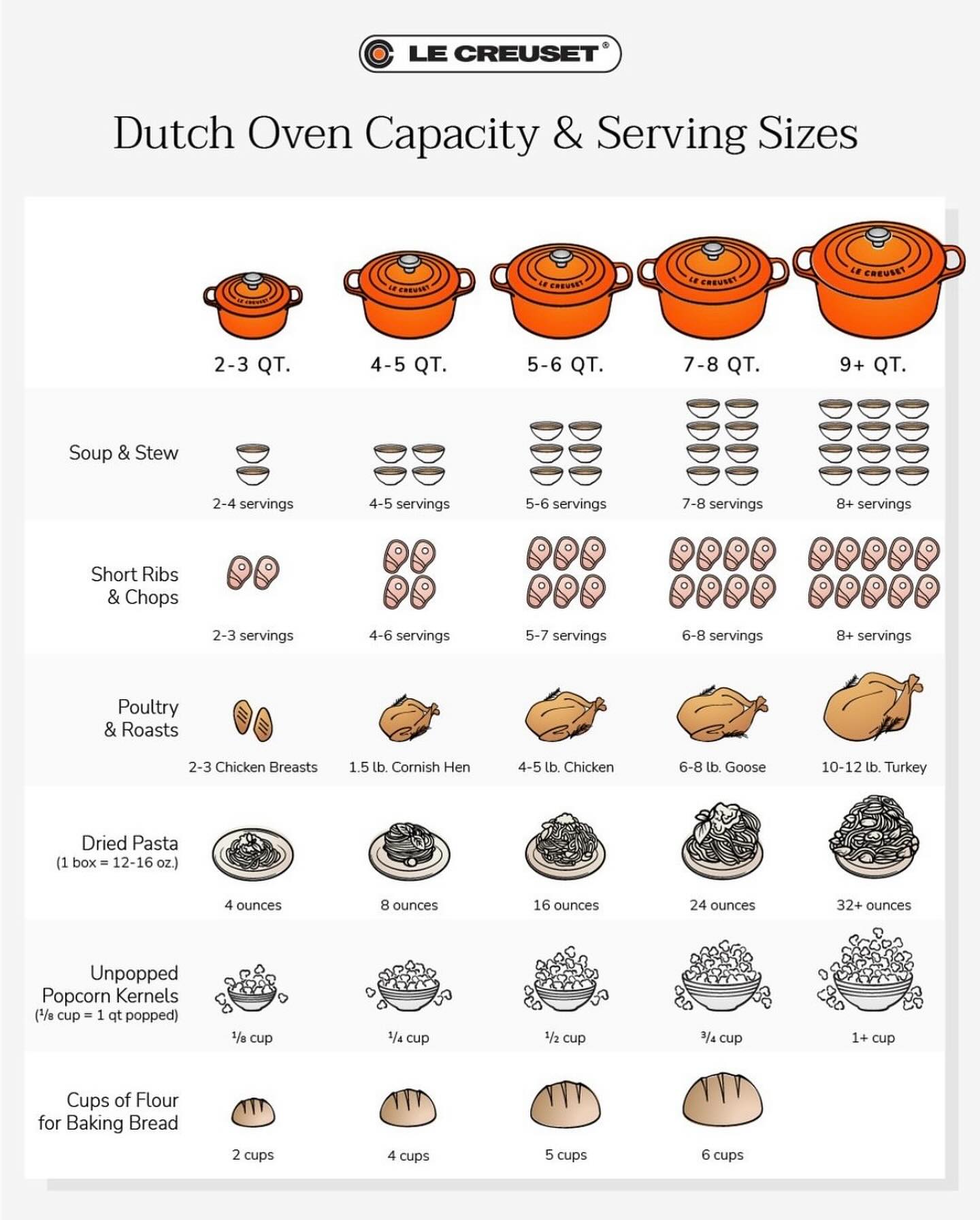 Wondering which size Le Creuset is right for you? Consider how