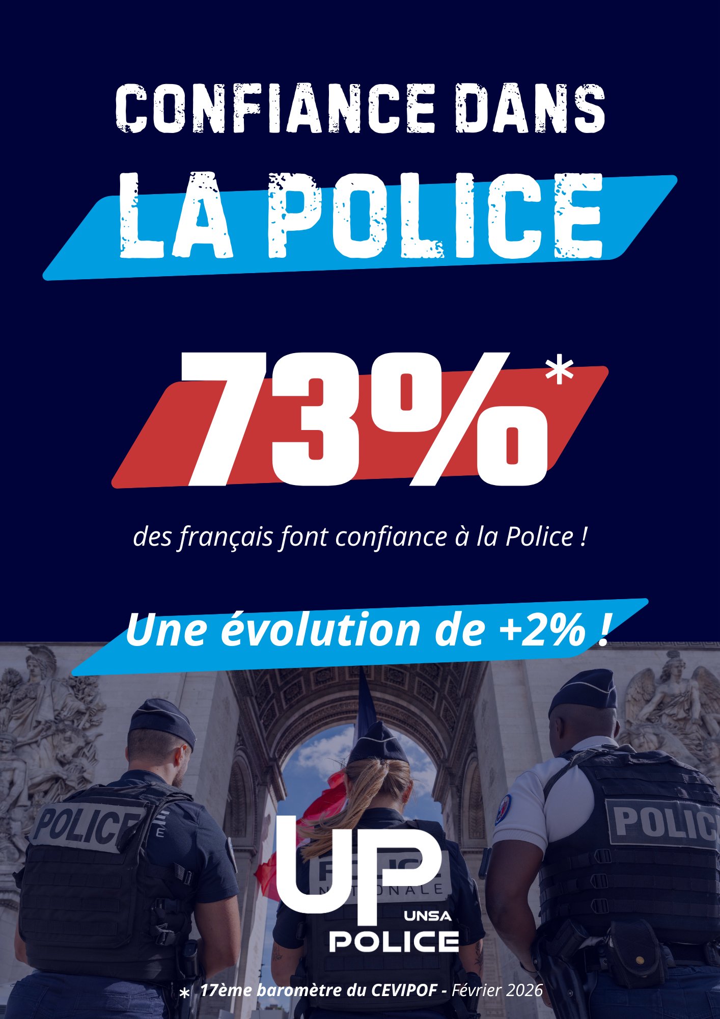 UNSA Police - 🙏 #Merci aux 73 % de Français qui font... | Facebook
