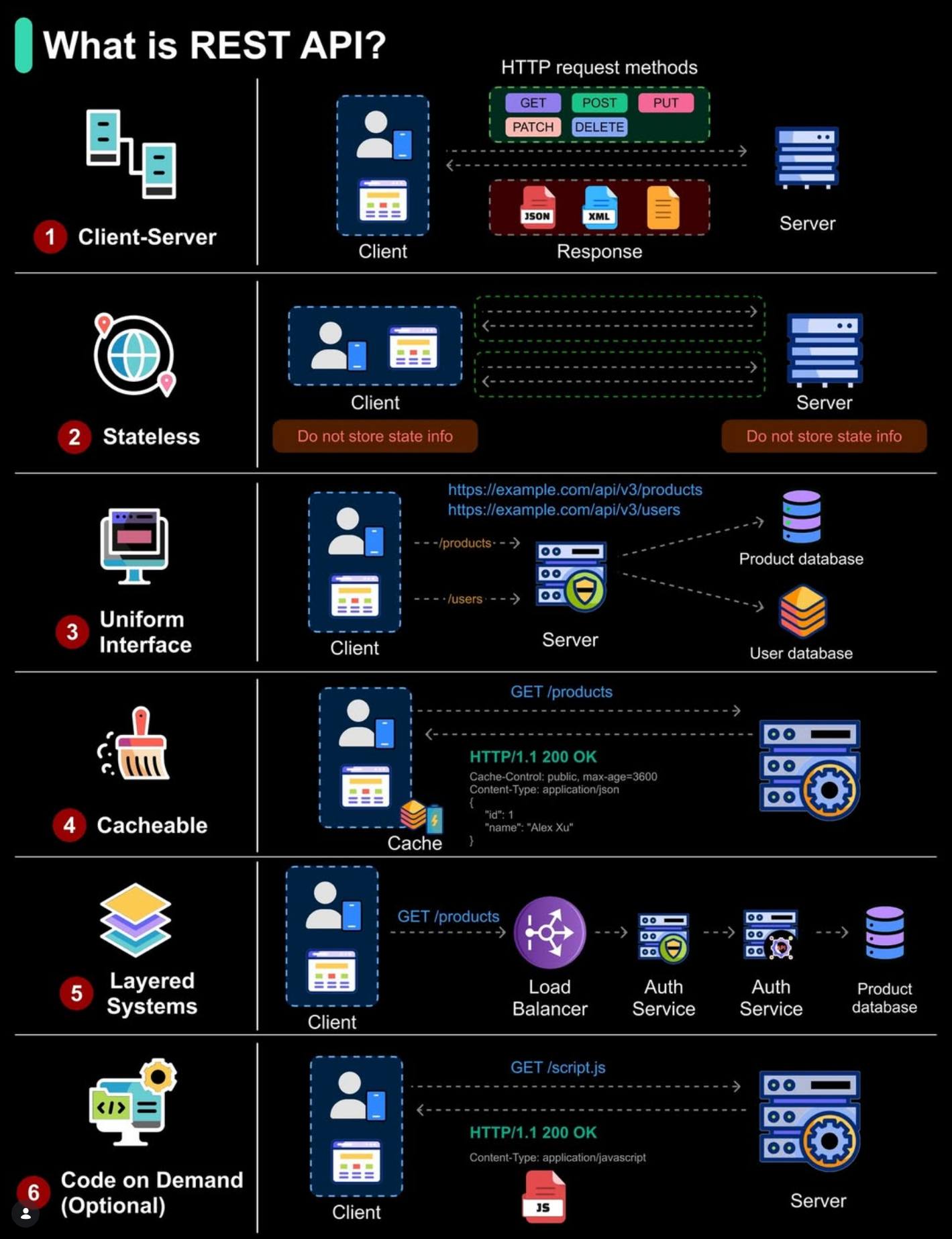 What is a REST API?... - Python Developers | Facebook