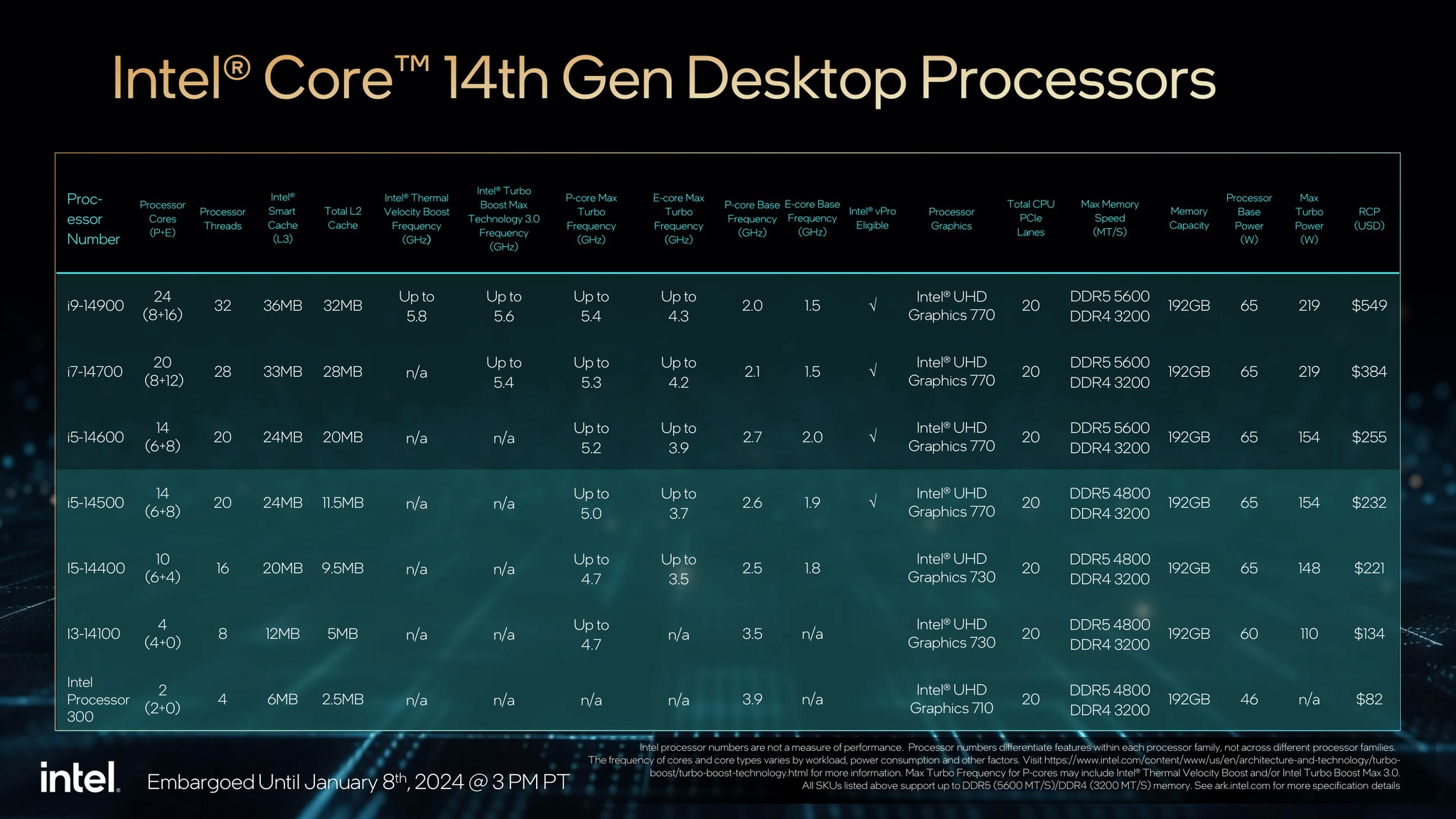 Extreme IT - เปิดตัวแล้ว Intel Core Gen 14 Non-K 65W -... | Facebook