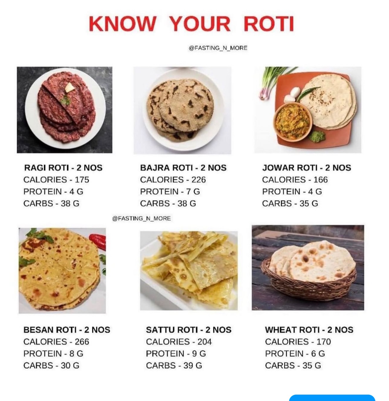 fasting_n_more - KNOW YOUR ROTI One of the major staples...