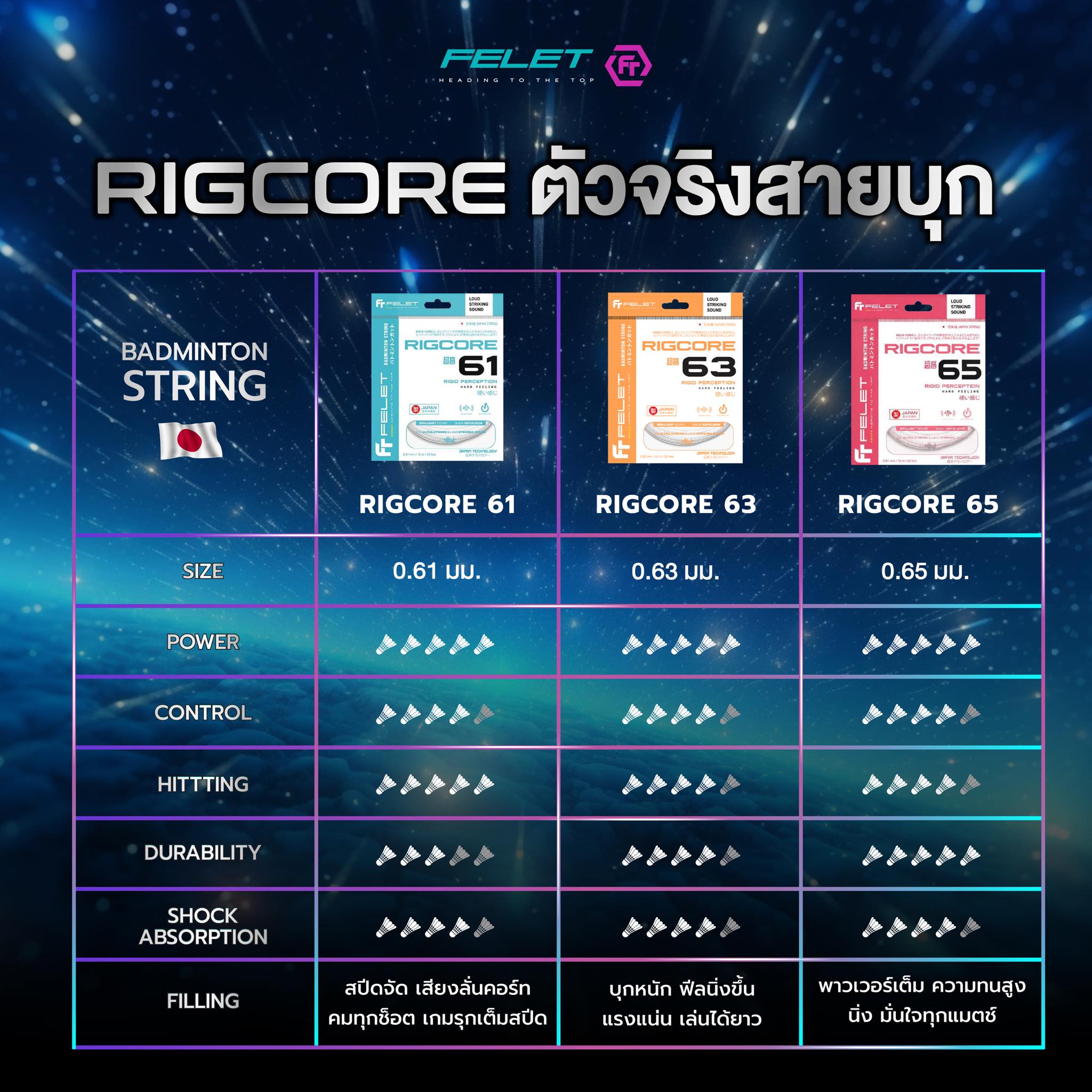 🔮🏸 RIGCORE... - FELET Badminton Thailand | Facebook