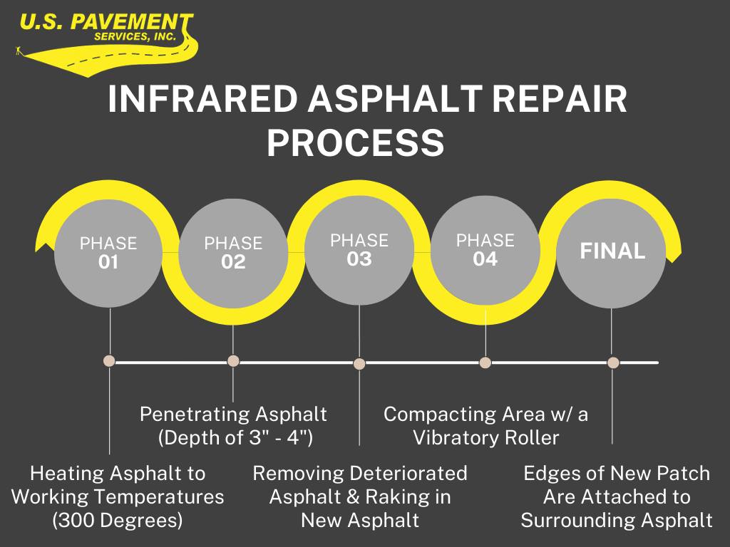 🚧 INFRARED ASPHALT REPAIR PROCESS... - U.S. Pavement Services