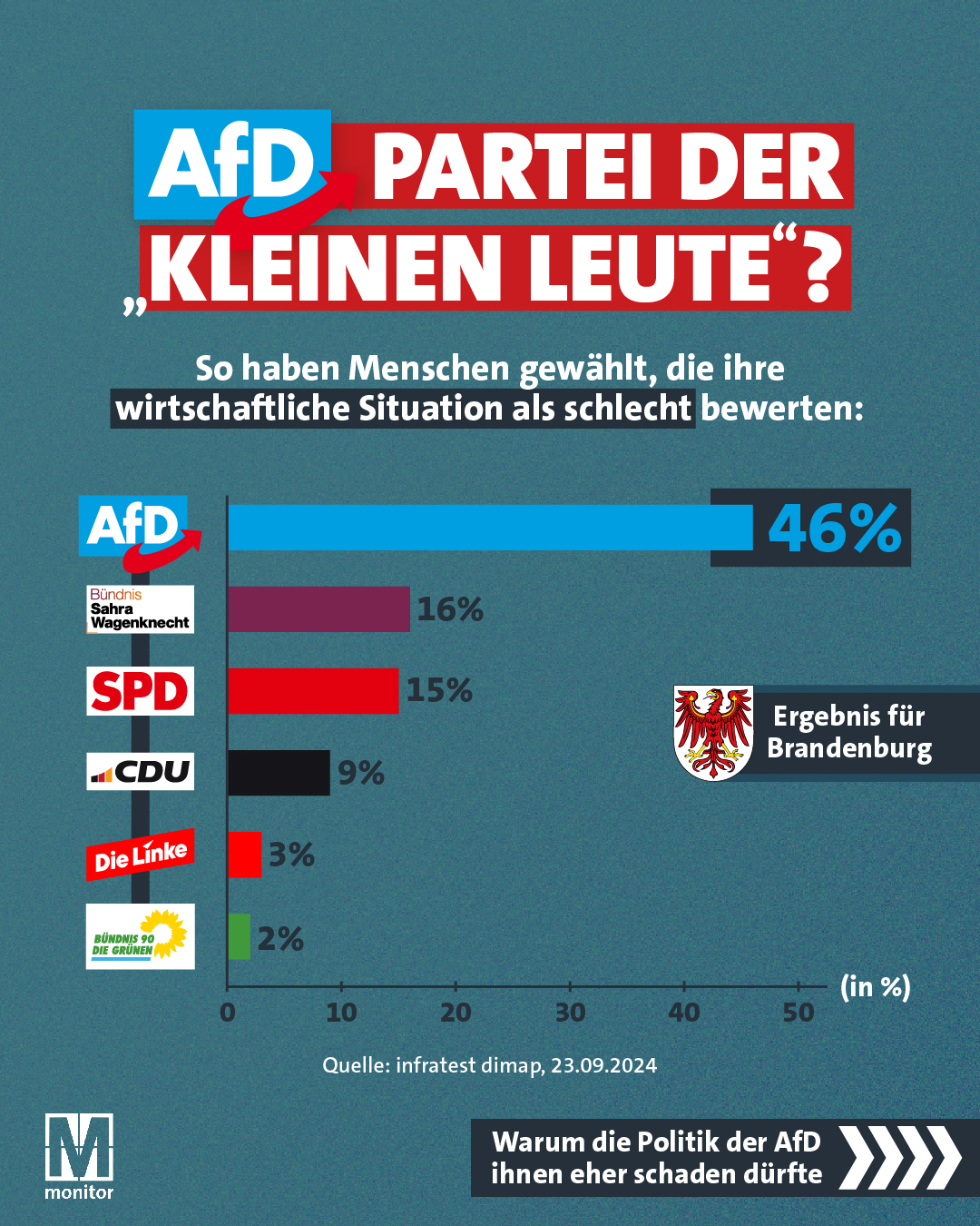 Monitor - Bei den Landtagswahlen im Osten wurde die AfD...