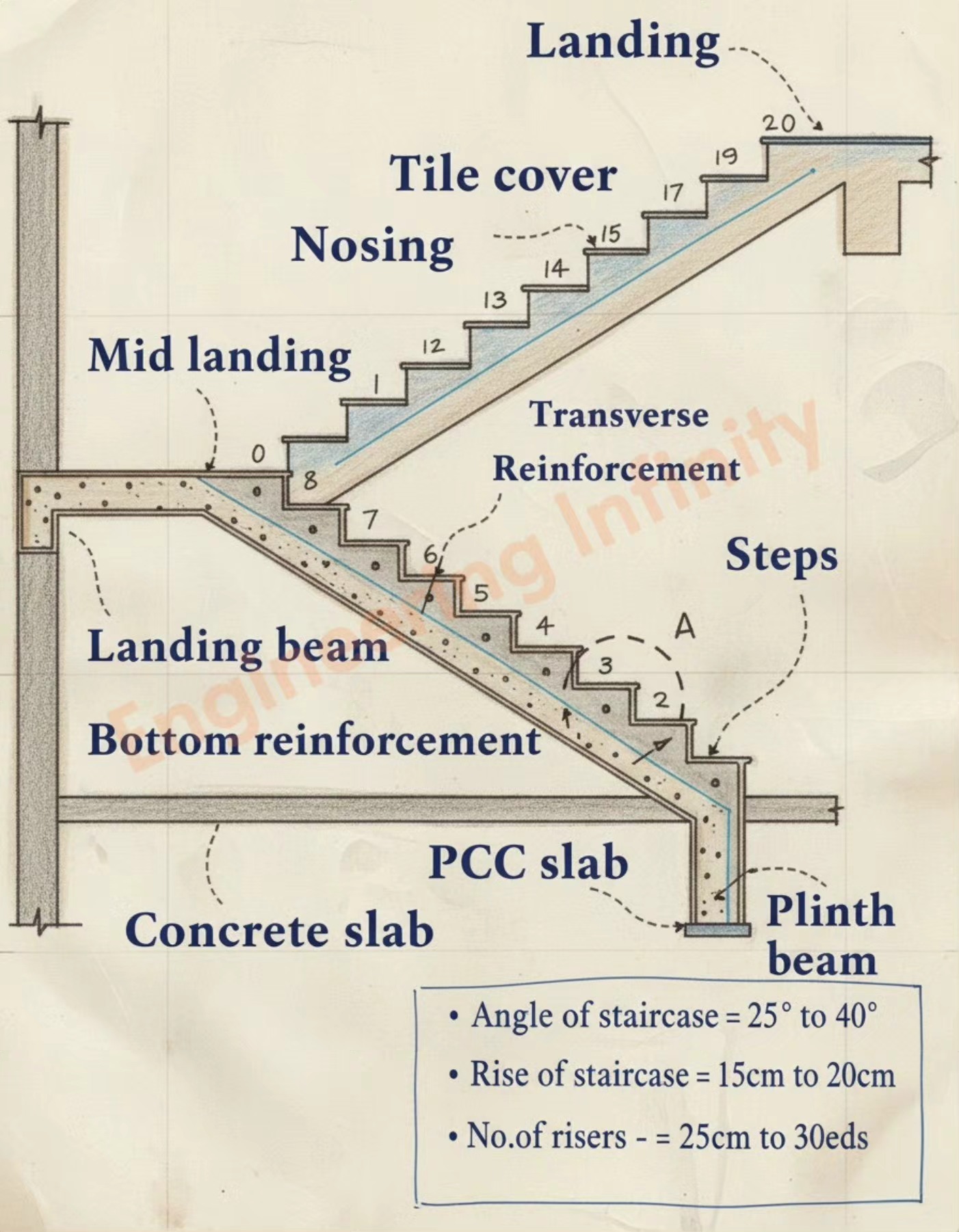 Engineering - Ramp design criteria - Provide Transitions of at least 2. ...