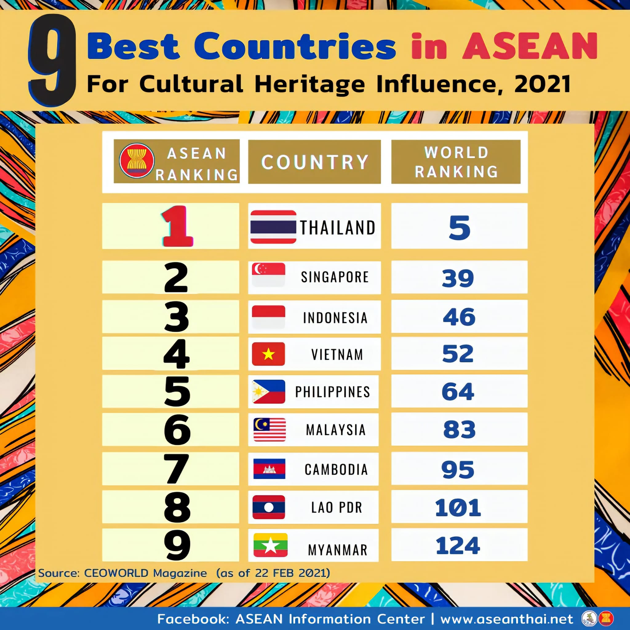 ASEAN - 🇹🇭🇸🇬🇮🇩🇻🇳🇵🇭🇲🇾🇰🇭🇱🇦🇲🇲 Best Countries in #ASEAN For Cultural ...