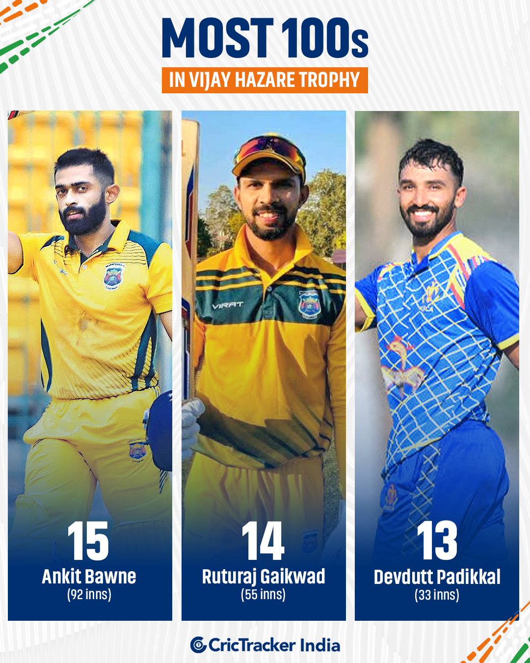 CricTracker - Century machines of the Vijay Hazare Trophy 💯 (Ankit ...