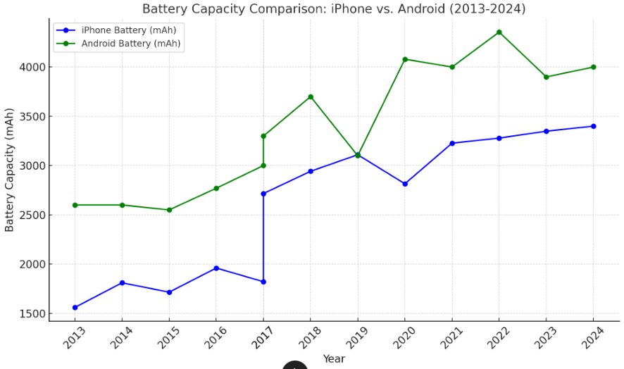EXE - Line graph illustrating the battery capacities of iPhone (blue ...