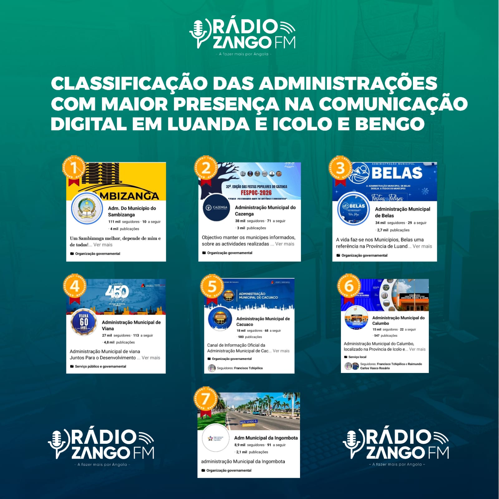 RÁDIO ZANGO FM - RÁDIO ZANGO FM AVALIA PRESENÇA DIGITAL... | Facebook