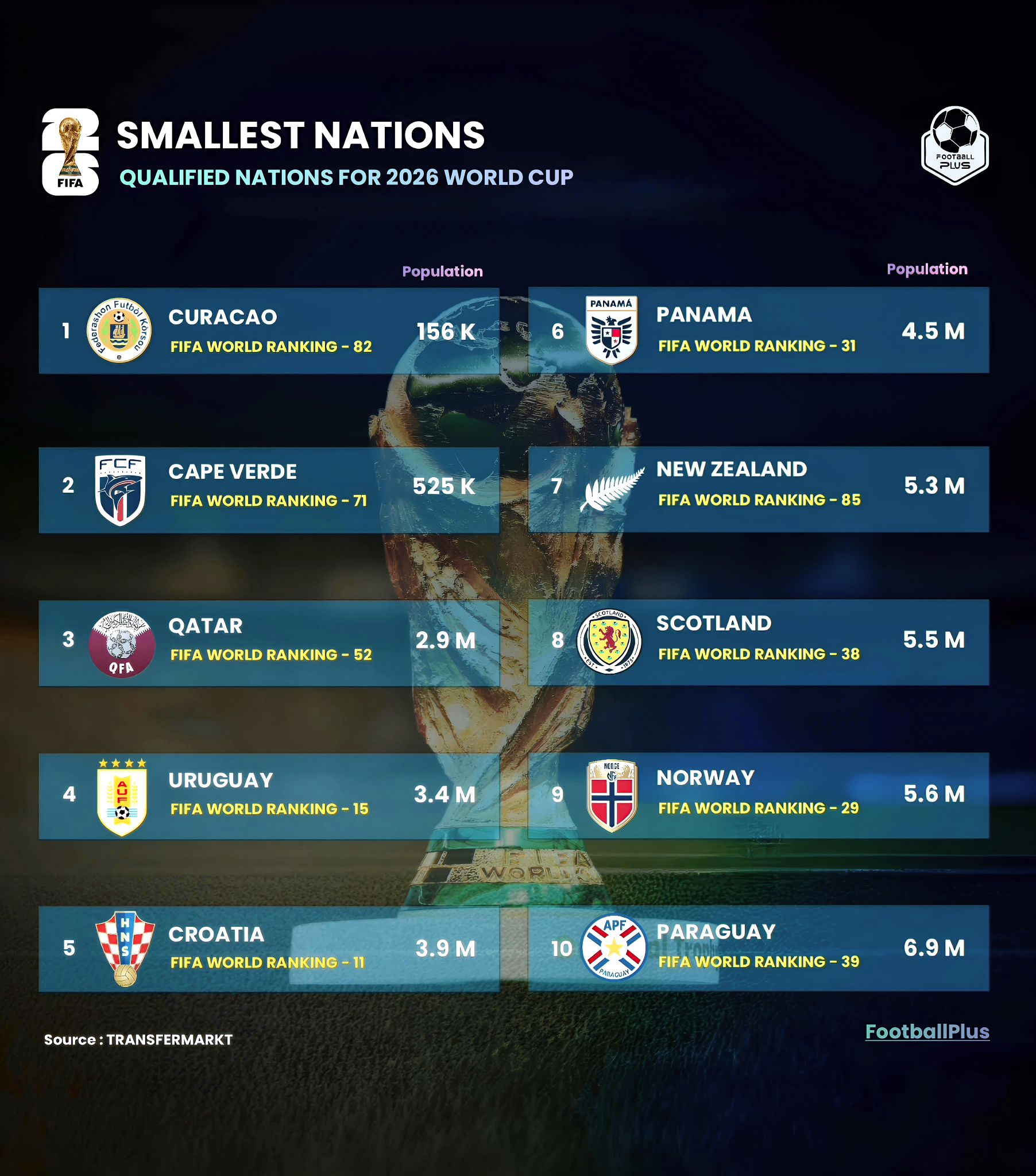 FootballPlus - Ten smallest Nations to qualify for the 2026 FIFA World ...