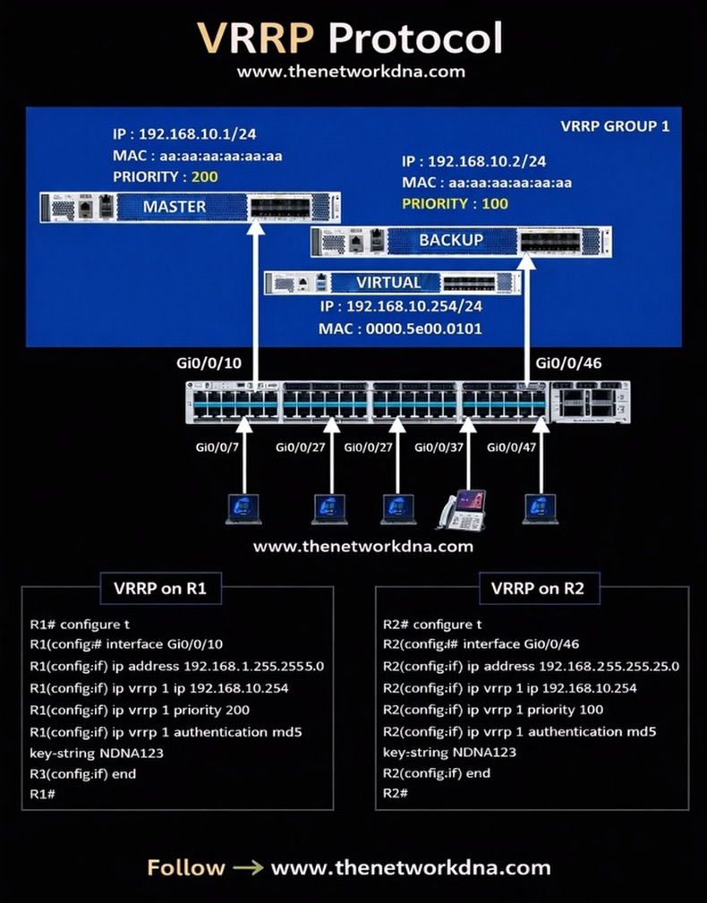 Networks - 🔥 VRRP Explained Visually — High Availability Made Simple! 🔥 ...