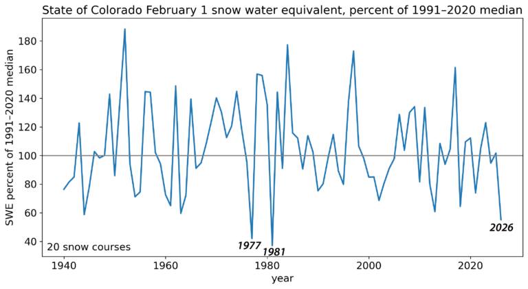 Meteorologist - Colorado has its lowest snowpack on record, but ...