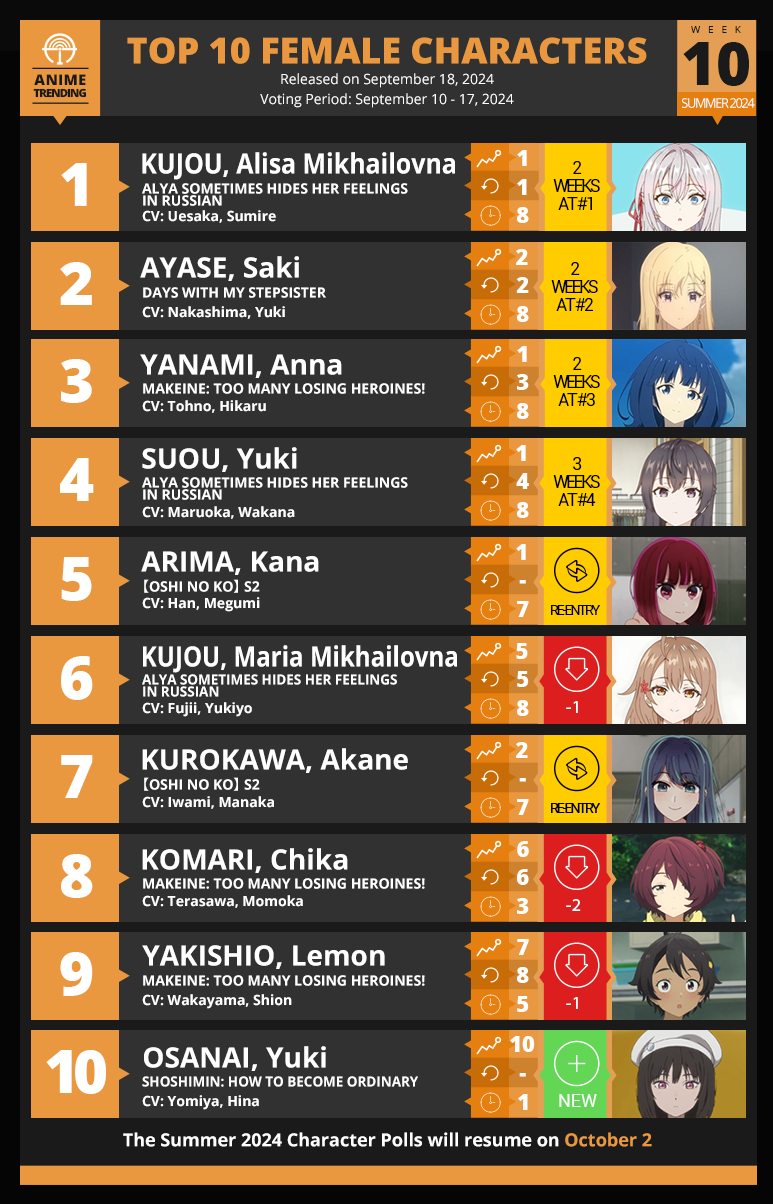 Anime Trending - Here are your Top 10 Female Characters... | Facebook