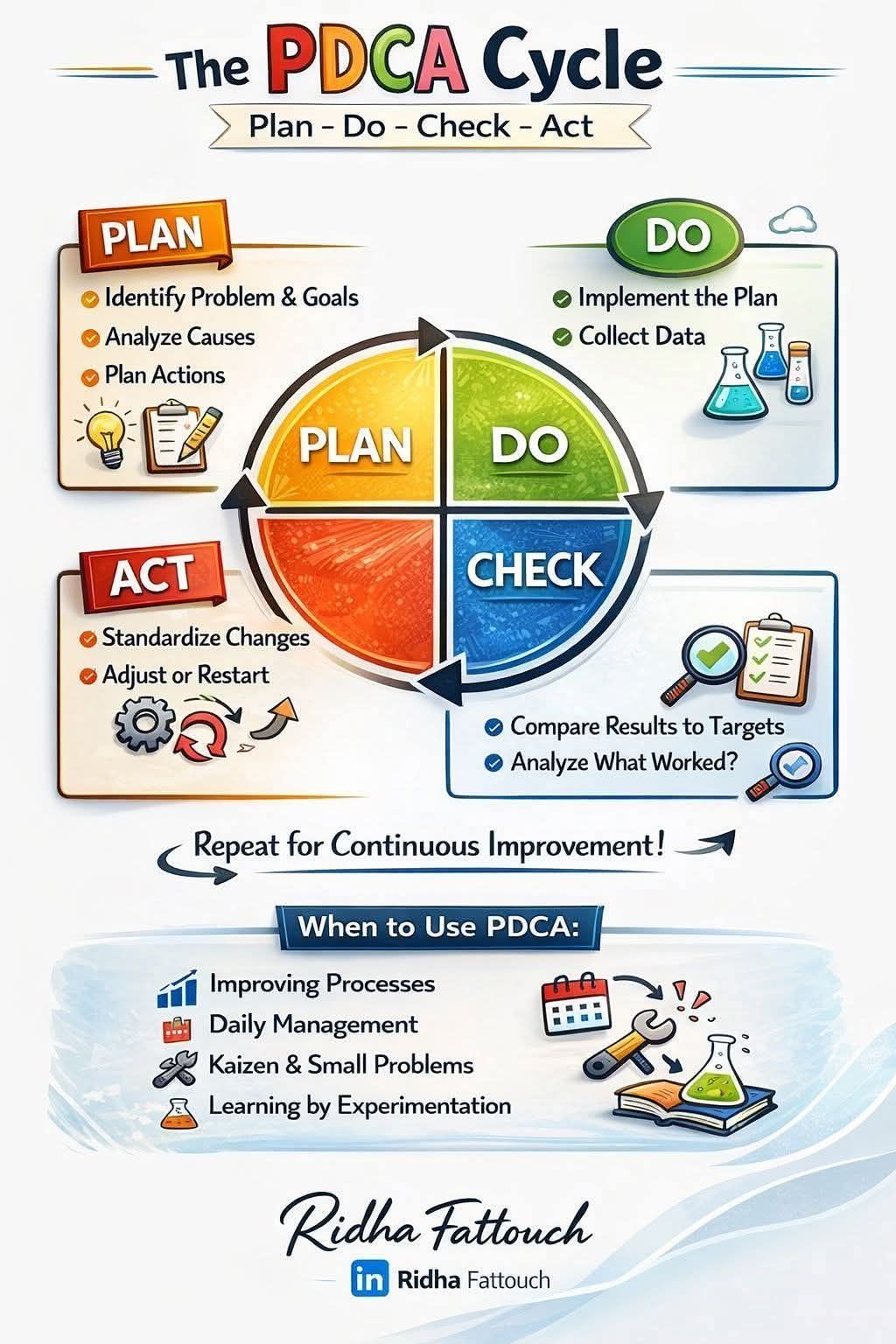 #PDCA... - Management - Consulting - Industriel | Facebook