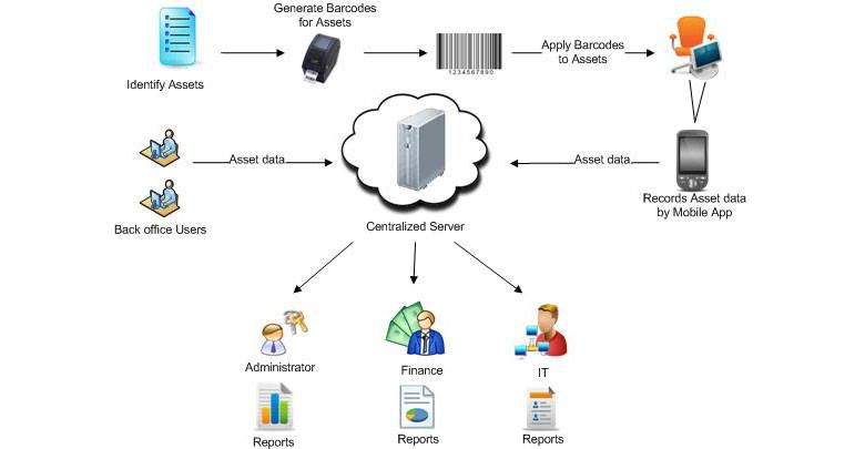 Tracking mobile assets