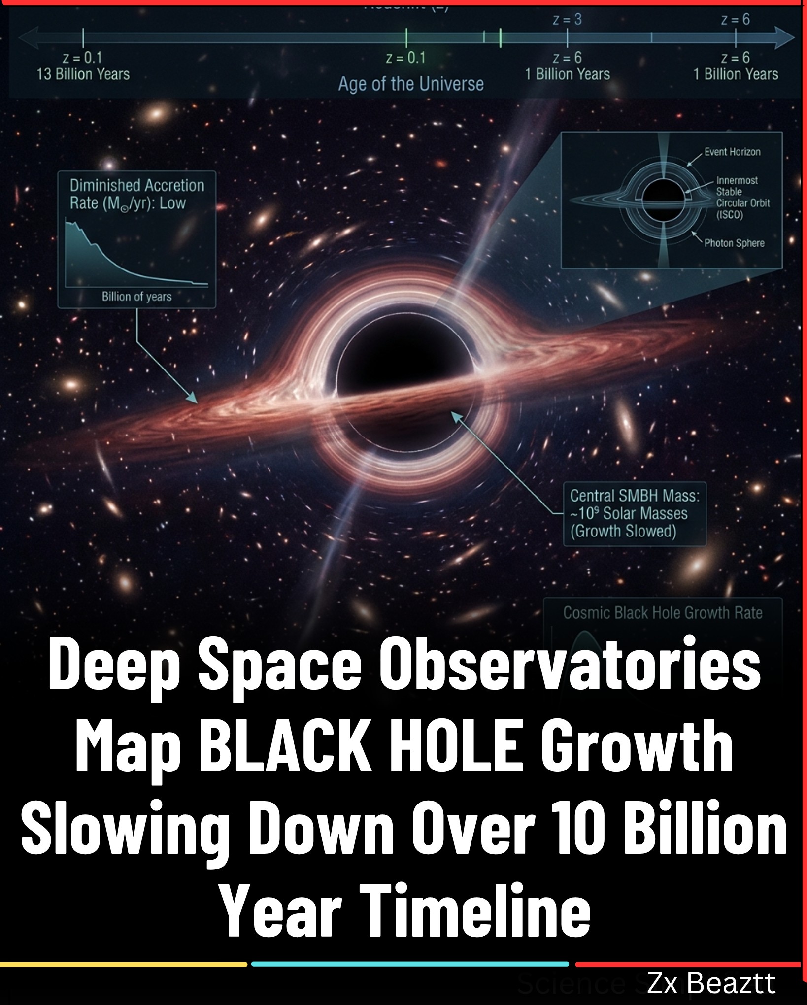 Supermassive black holes consume 90% less matter today