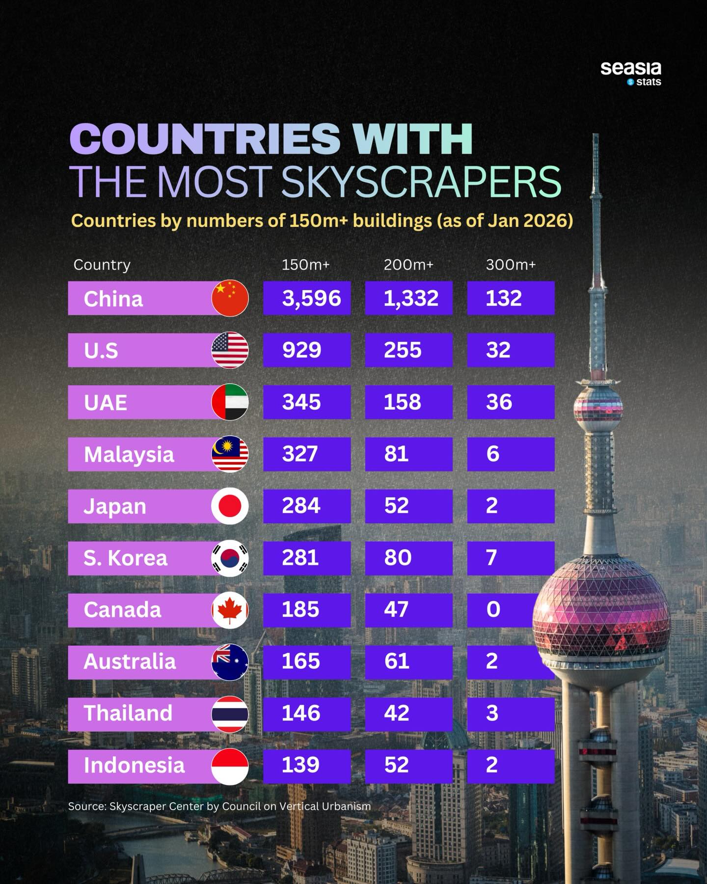 Seasia - Global skyscraper development in 2026 is overwhelmingly led by ...