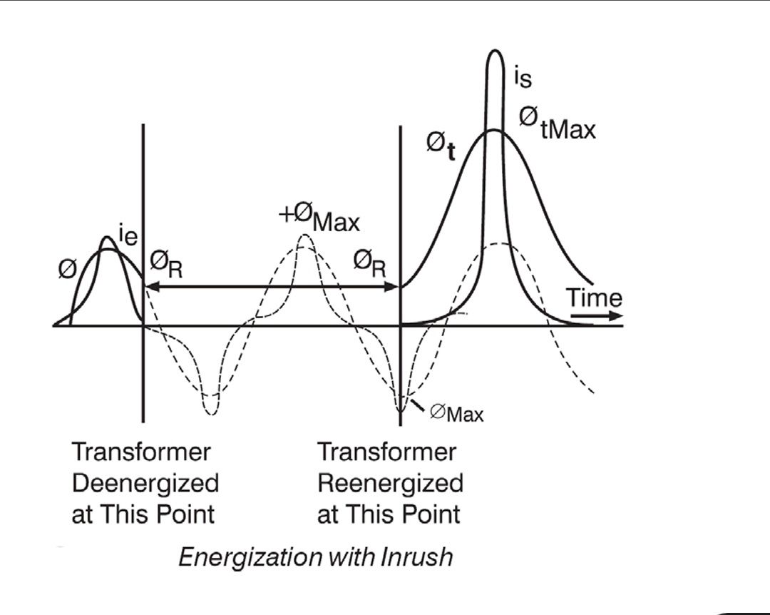 Magnetizing inrush current... - Power systems protection | Facebook