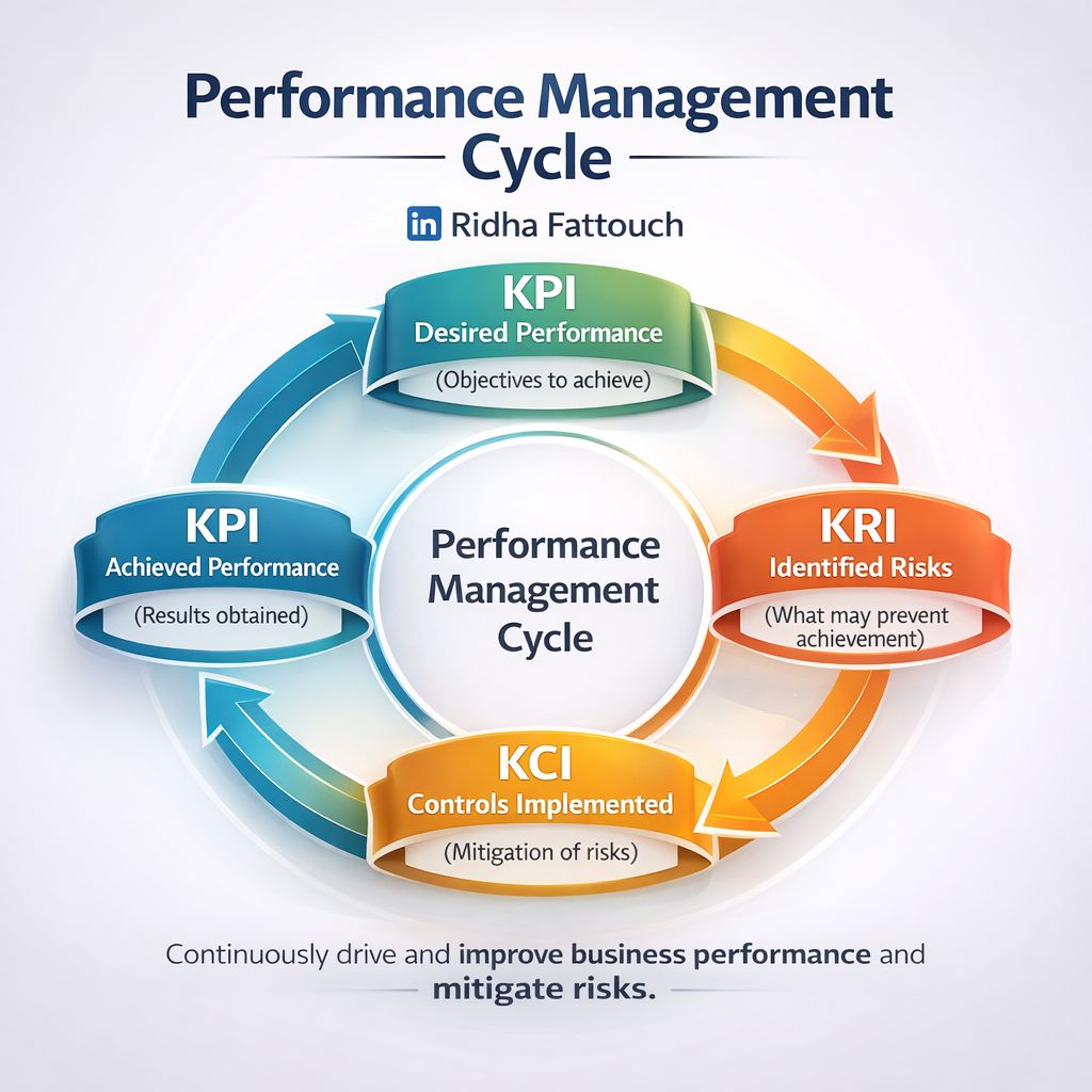 #PerformanceManageme... - Management - Consulting - Industriel | Facebook