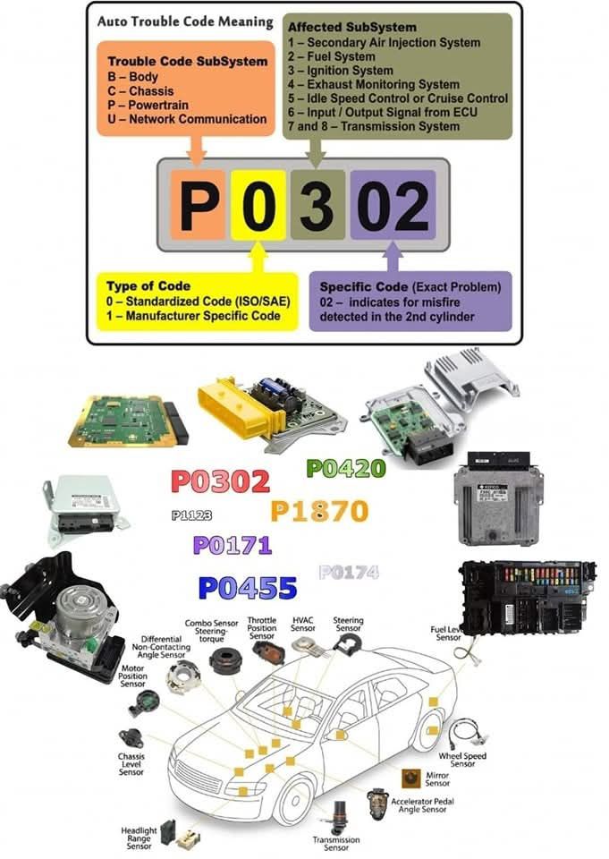 mekanik mobil | Deciphering Your Car's Troubles: Understanding Trouble ...