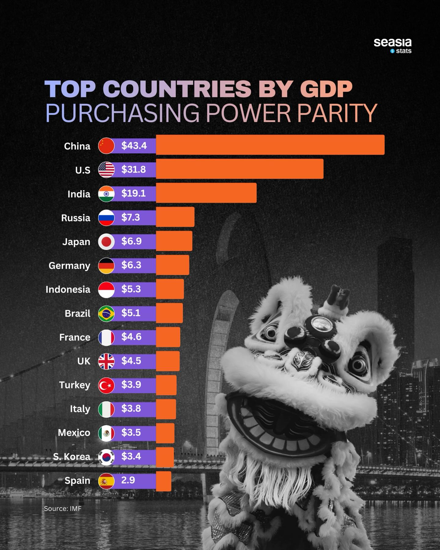 Seasia - Global economic rankings based on GDP measured by Purchasing ...