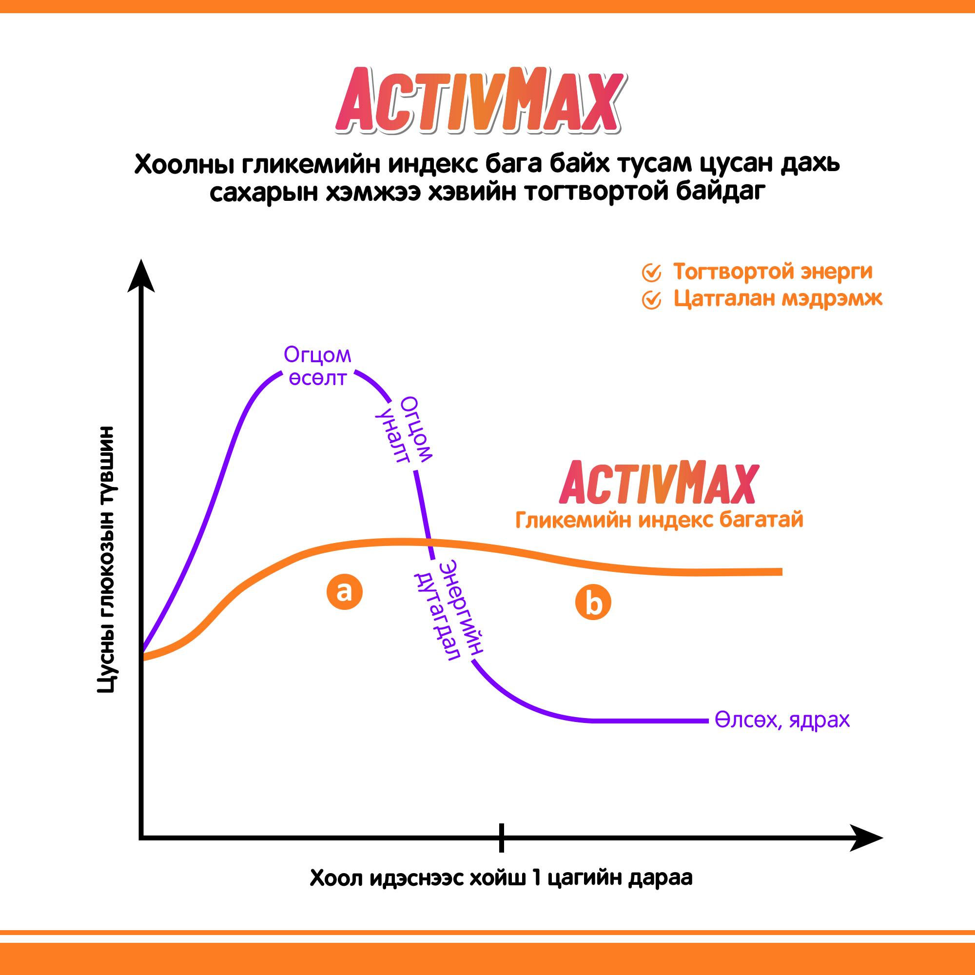 Гликемийн индекс... - Activmax - Хоолыг шим болгох урлаг | Facebook