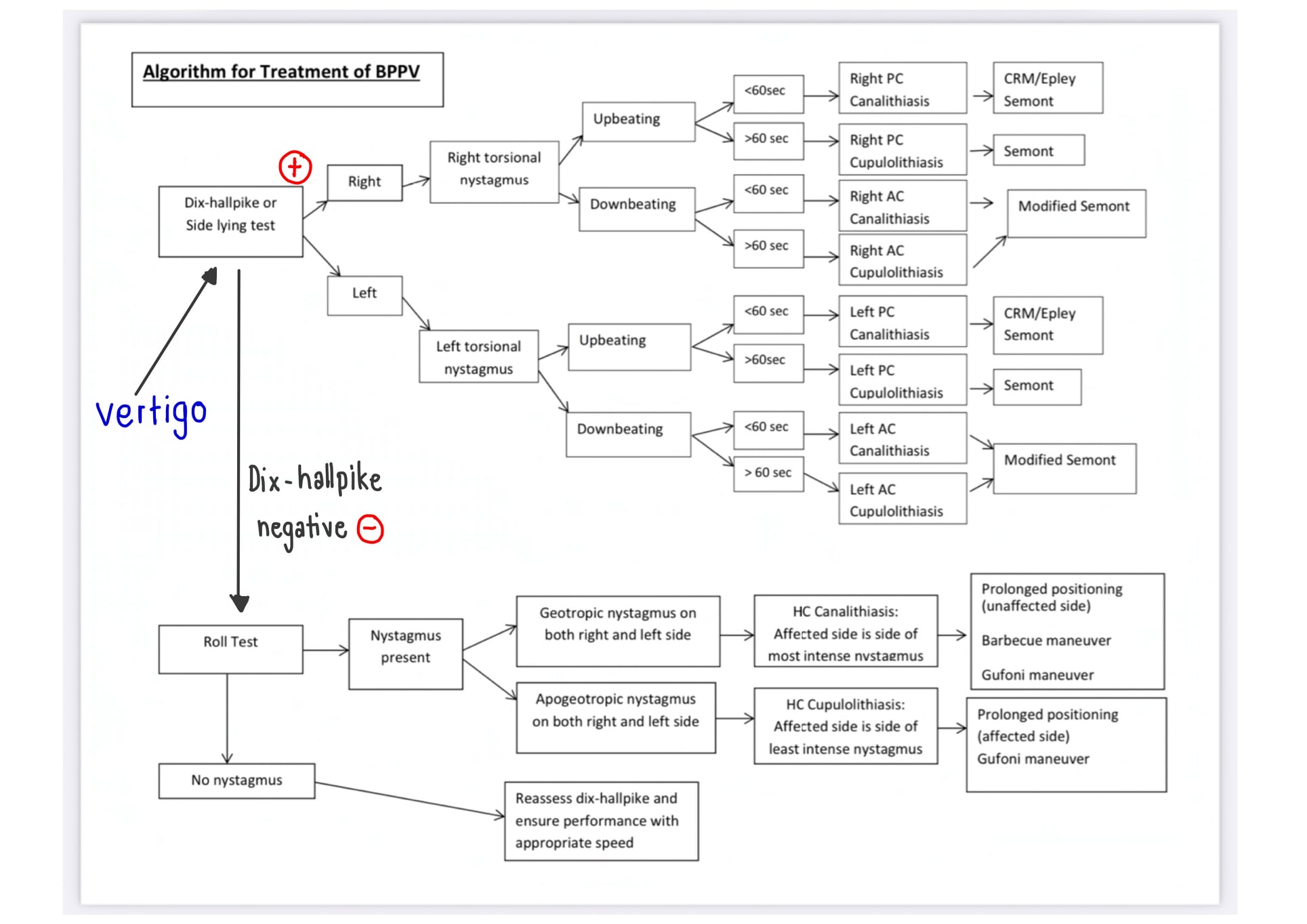 Algorithm for Treatment BPPV... - PT NOTE - บันทึกกายภาพบำบัด | Facebook