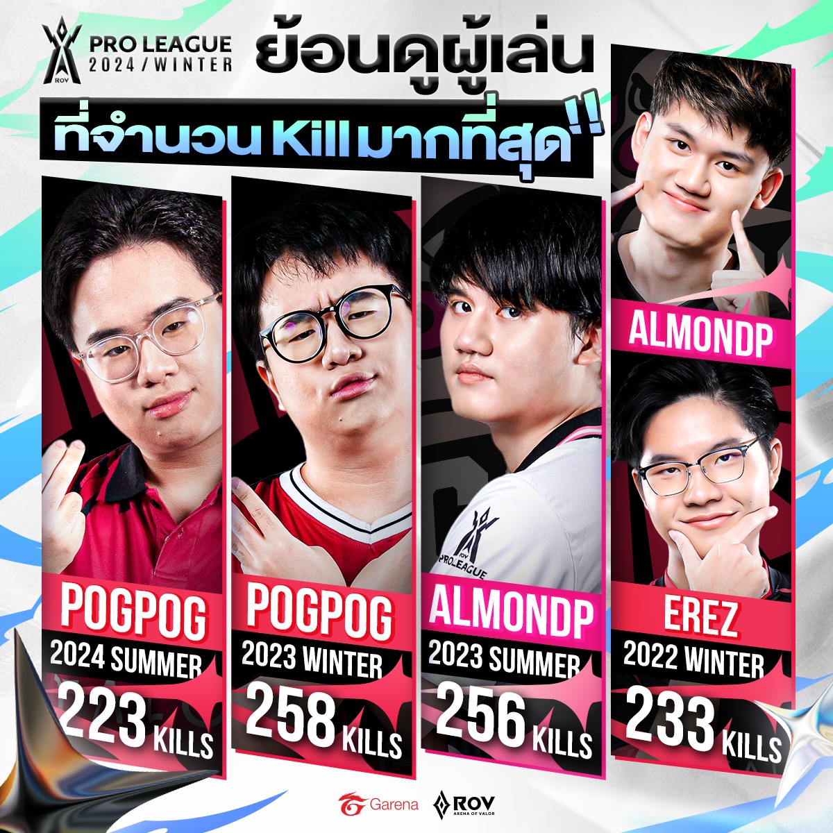 ย้อนดูผู้เล่นที่เก็บ Kill... - Garena RoV Tournament | Facebook