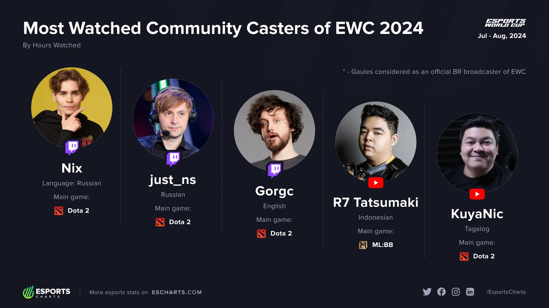 LuponWXC - We were at the Top 5 Community Streamers in the... | Facebook