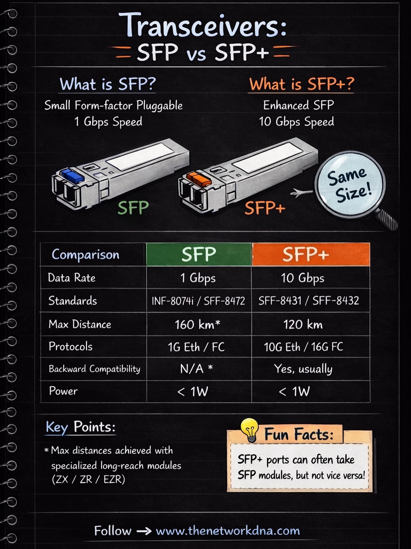 Networks - 🔍 SFP vs. SFP+: They Look Identical, But Are They? 🤔💻 Ever ...