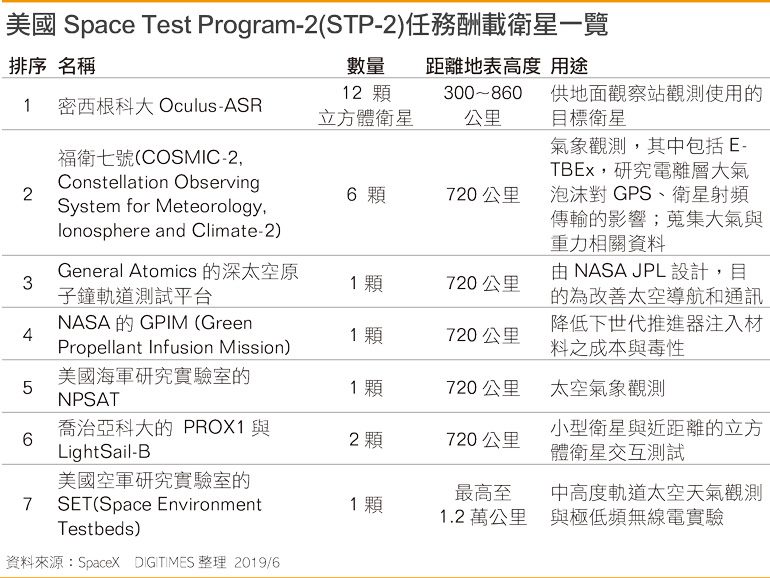 DIGITIMES 科技網 - 科技大數字－ 美國Space Test Program-2(STP-2)任務酬載衛星一覽表。 | Facebook