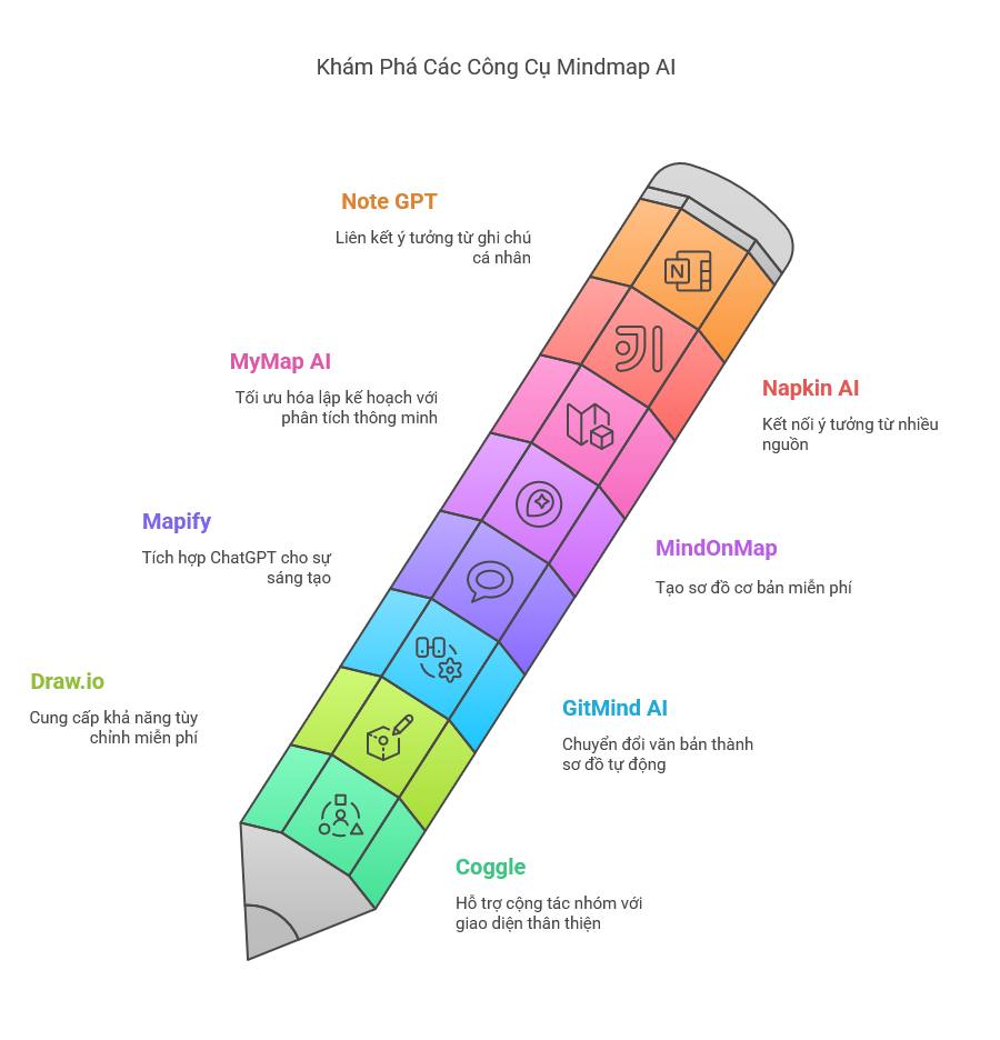 Khám Phá Cụ Mindmap Note GPT Liên kếty tưởng ghi chú cá nhân yMap AI ...