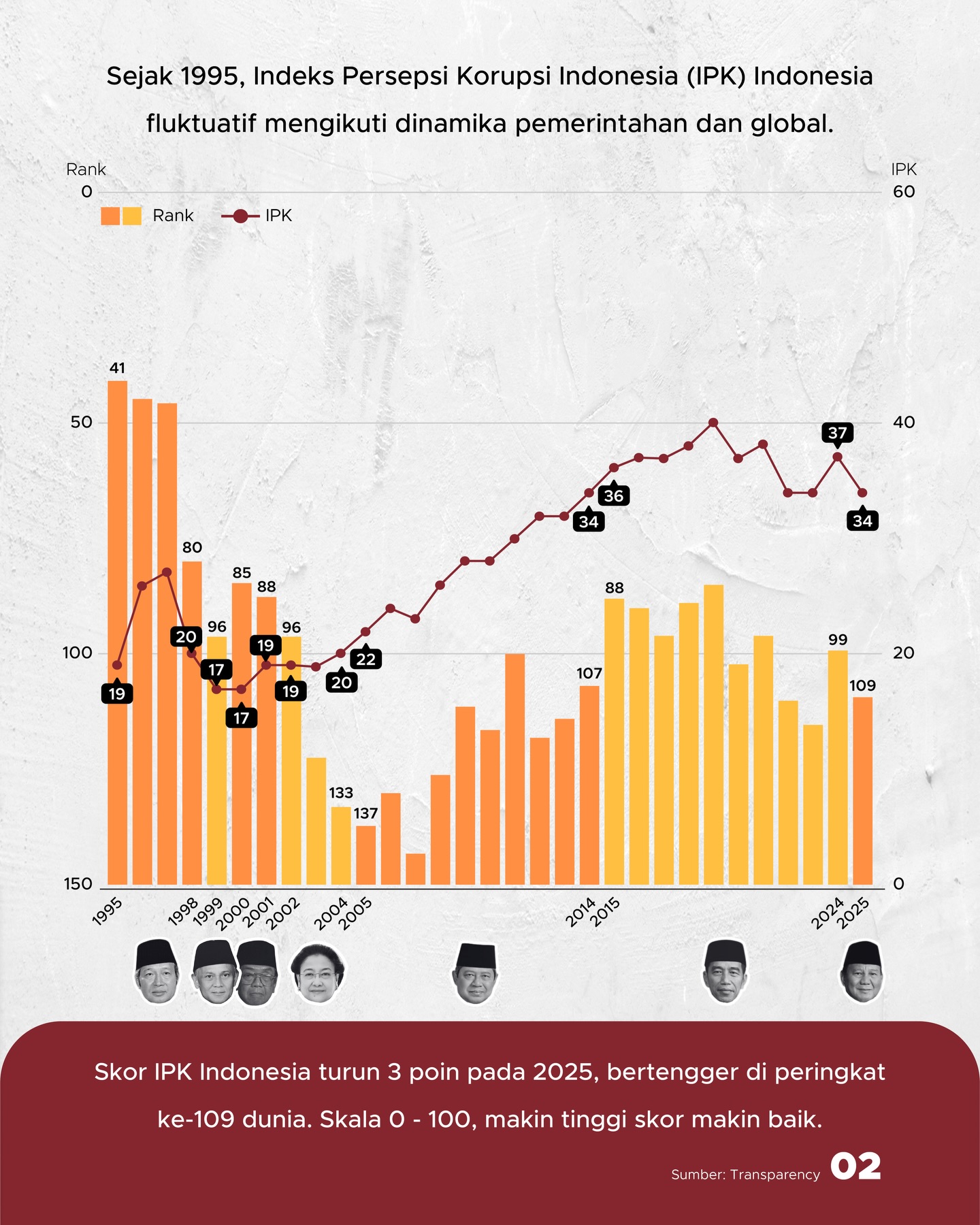 GoodStats.id - Sejak 1995 (skor 19) hingga 2025 (34), IPK... | Facebook