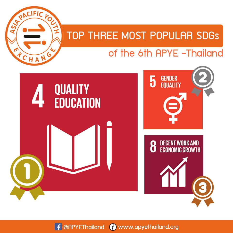 Asia - Find out what are the top three most popular SDGs of the 6th ...