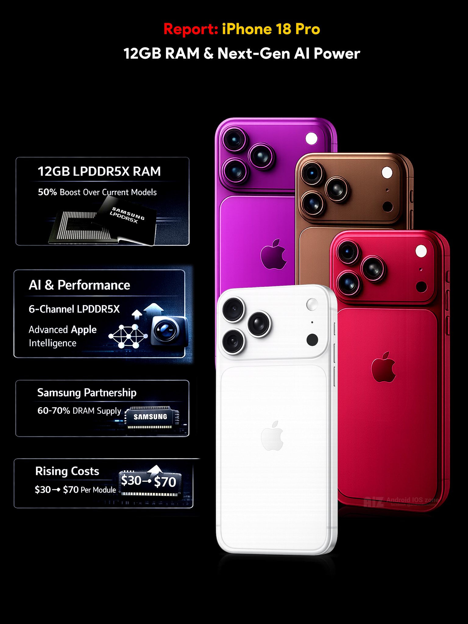 2027 iPhone 18 and iPhone 18e to Get 9GB RAM and A20 Chip (Story