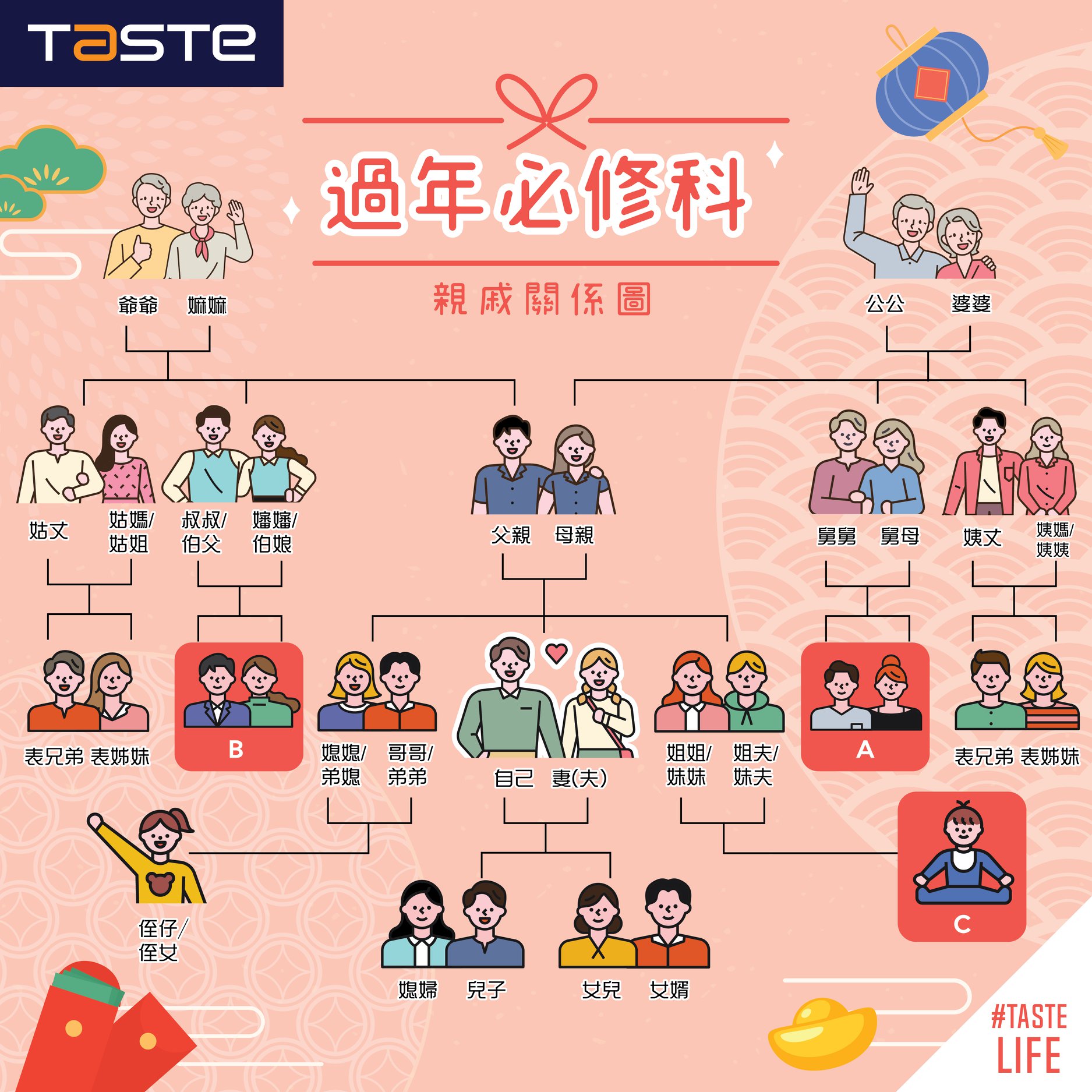 【#TASTELife：過年必修科 🤓 親戚關係圖】... - TASTE Supermarket HK