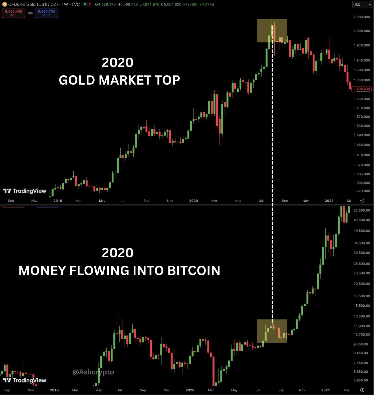 porque - The money rotation from gold into Bitcoin will be insane ...