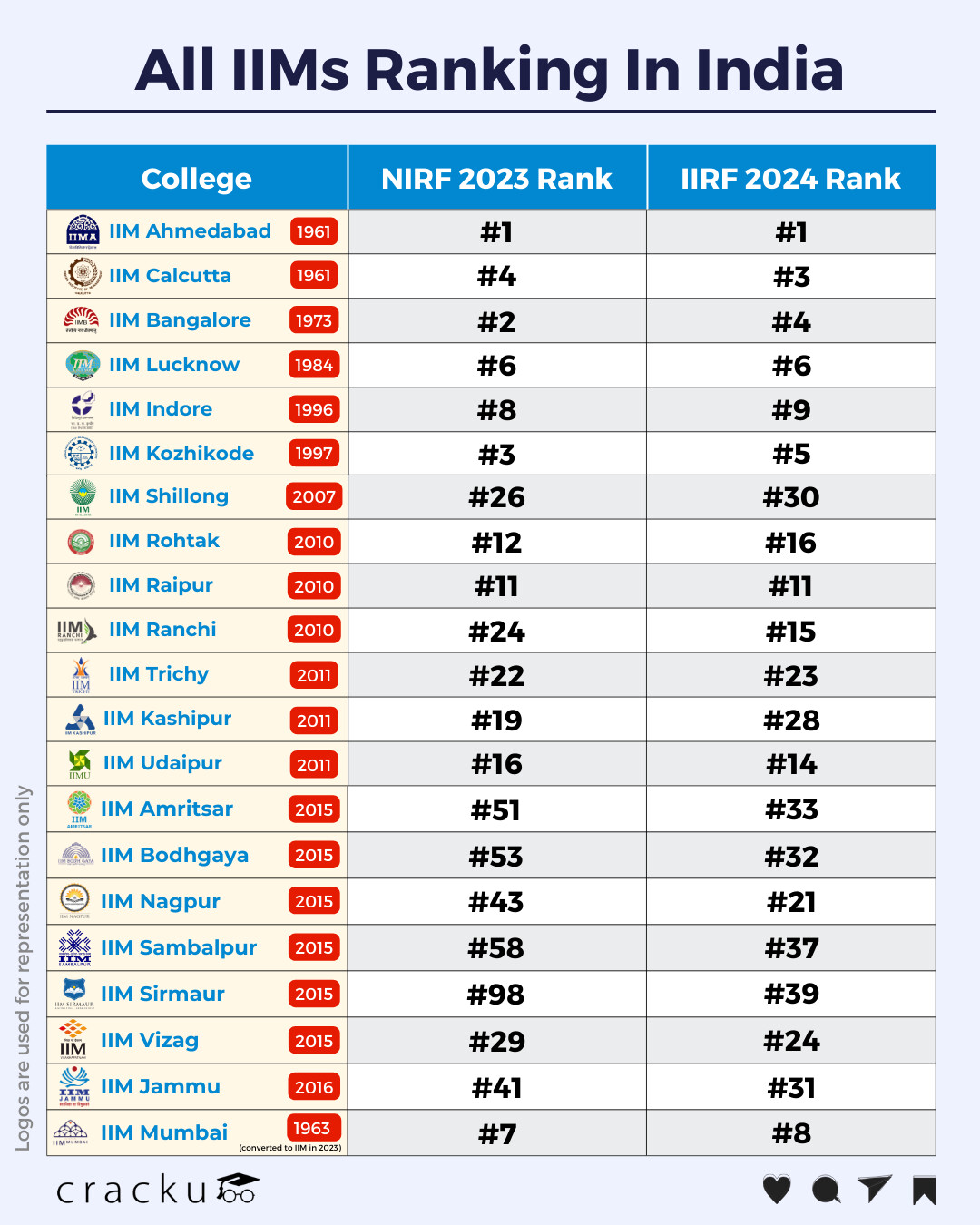 Cracku - All IIMs Ranking In India: NIRF Ranking and IIRF...