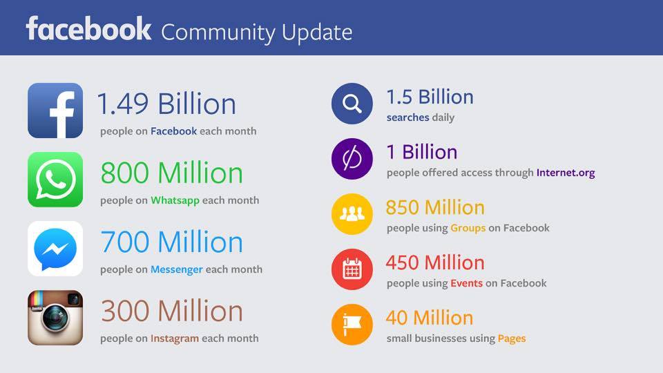 Move Fast - O Facebook divulgou o seu resultado para o último trimestre ...