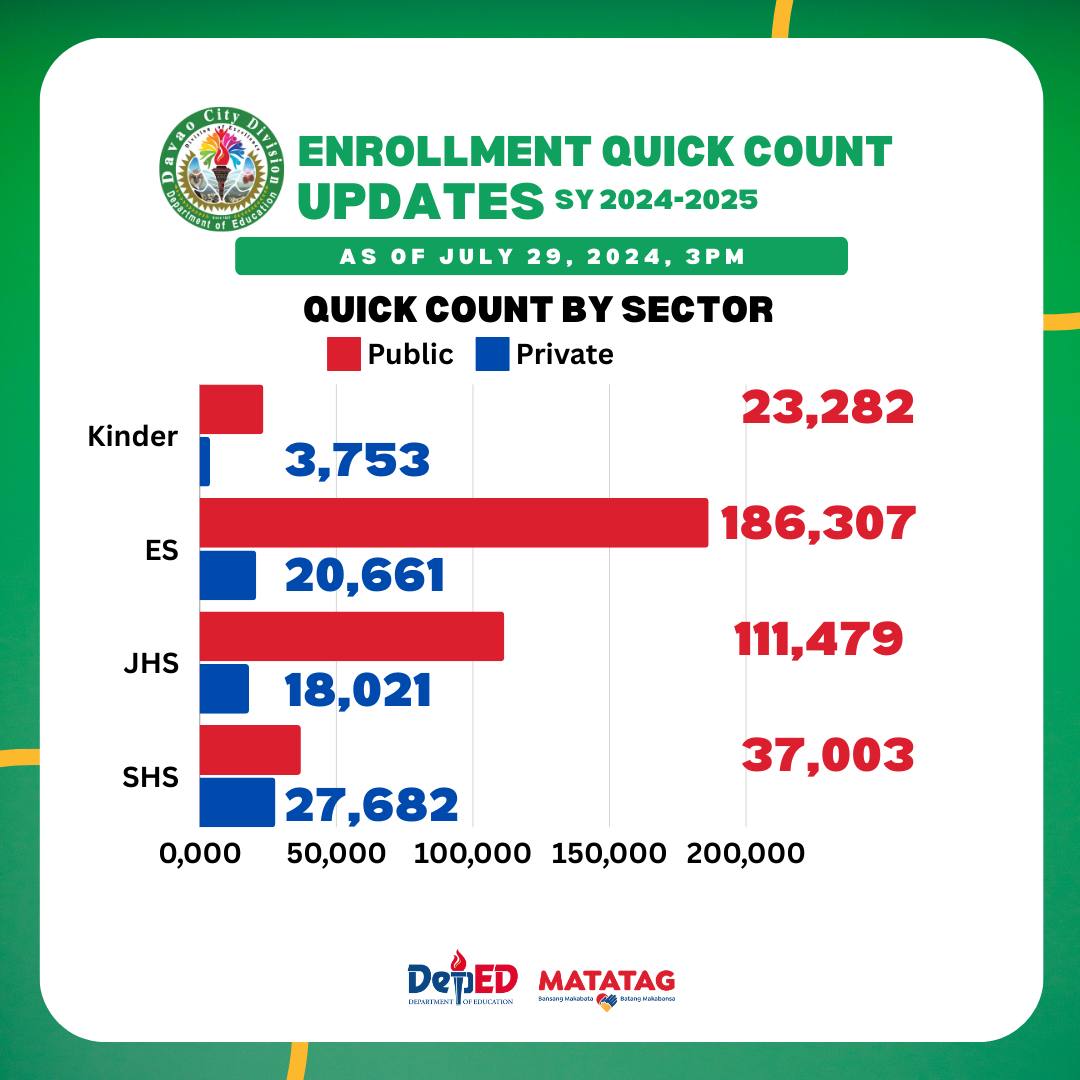 𝐄𝐧𝐫𝐨𝐥𝐥𝐦𝐞𝐧𝐭 𝐐𝐮𝐢𝐜𝐤 𝐂𝐨𝐮𝐧𝐭 as of July 29,... - DepEd Davao City