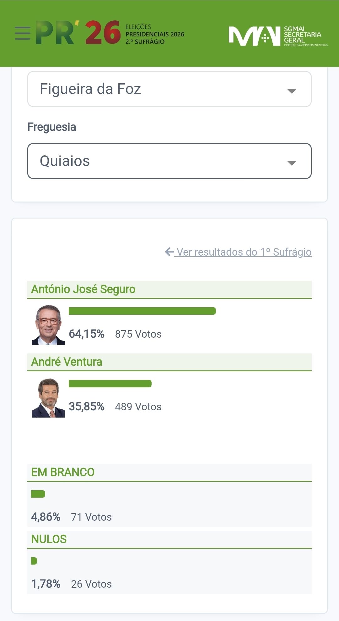 Freguesia - Presidenciais 2026 - 2.° Volta 🗳 Resultados na Freguesia de ...