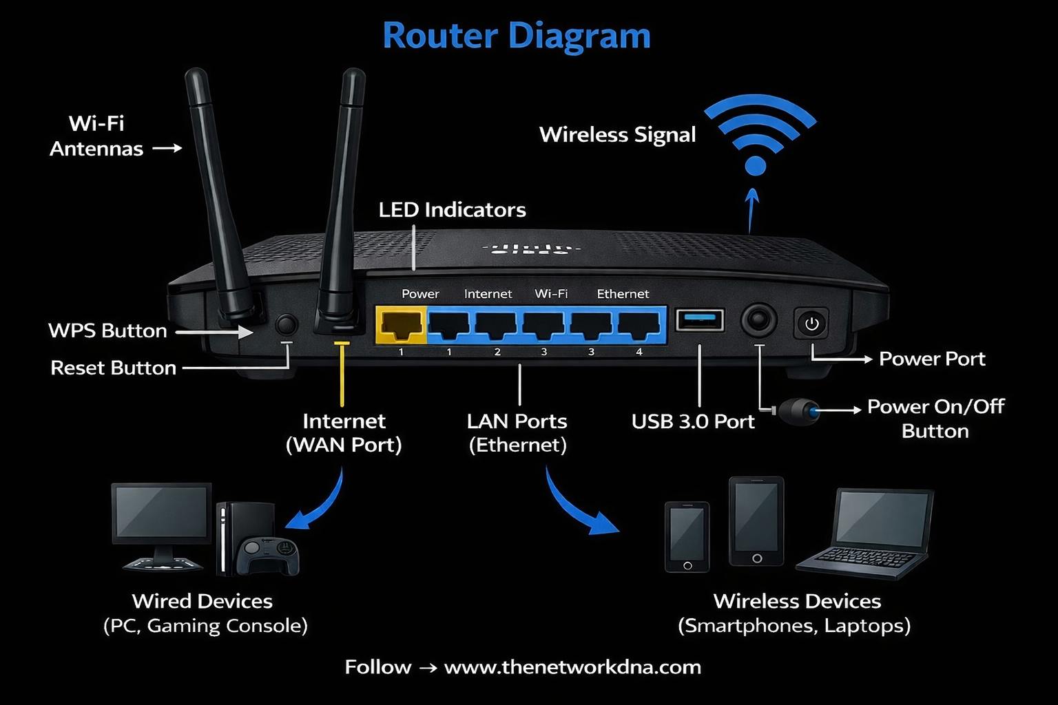 📡 Router Diagram Explained –... - Networks Baseline | Facebook