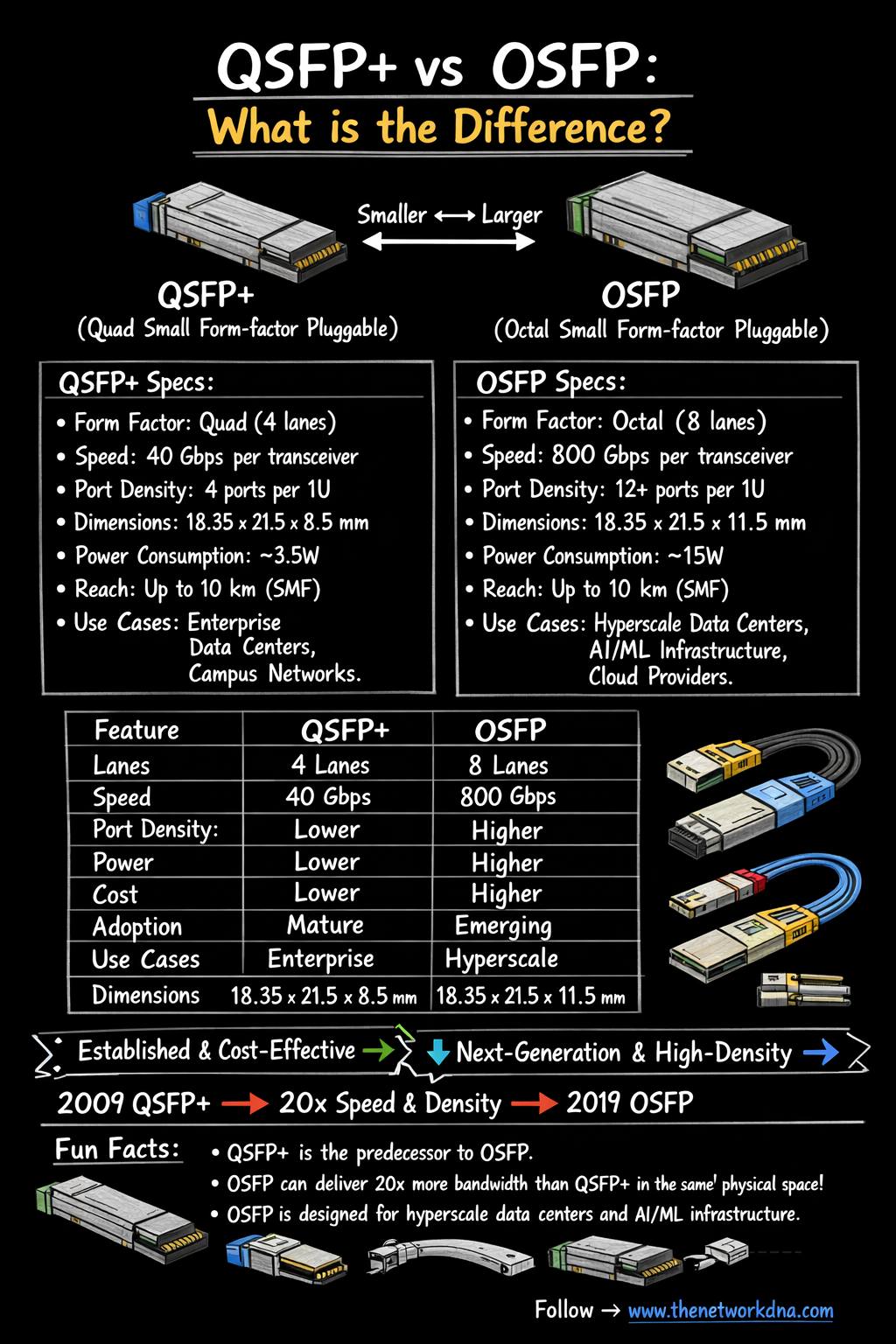 Networks - 🚀 QSFP+ vs OSFP — What’s the Real Difference? If you're ...