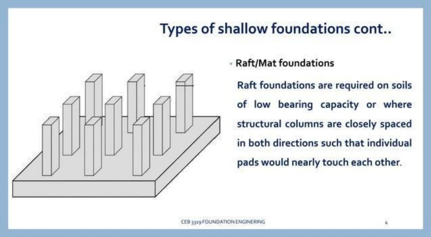 Bearing capacity of shallow... - Structural engineering | Facebook