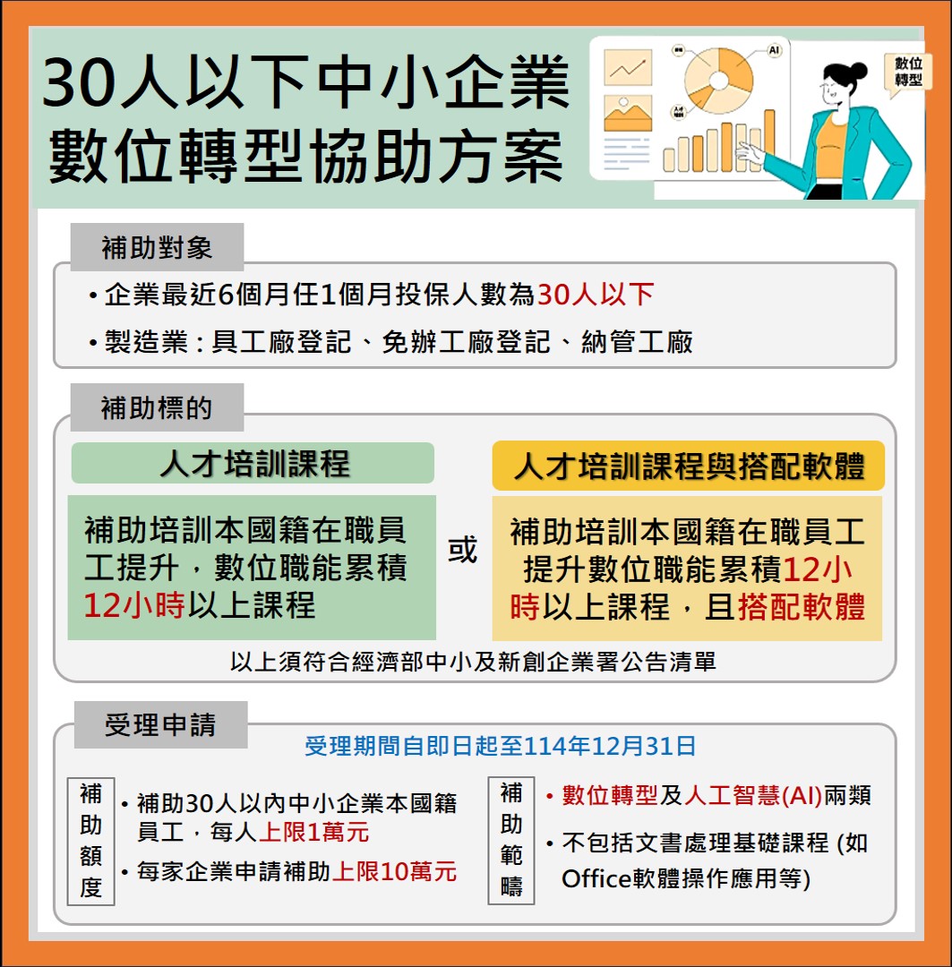 經濟部中小及新創企業署 - 【永續．城鄉】30人以下中小微企業數位轉型方案，即日起受理申請 ... | Facebook