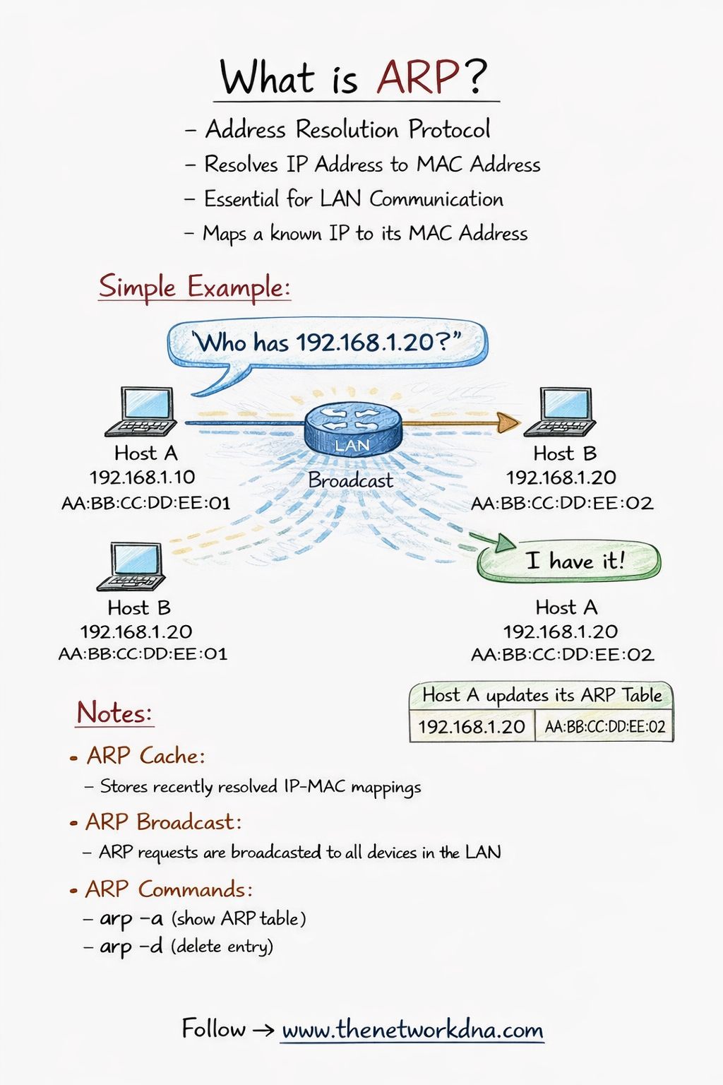 🔎 What is ARP? (Address Resolution... - Networks Baseline | Facebook