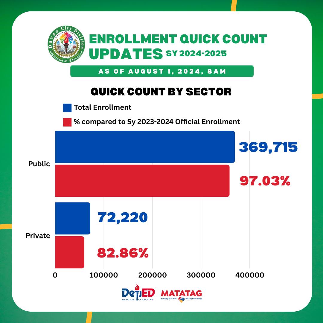 𝐄𝐧𝐫𝐨𝐥𝐥𝐦𝐞𝐧𝐭 𝐐𝐮𝐢𝐜𝐤 𝐂𝐨𝐮𝐧𝐭 as of August 1,... - DepEd Davao City
